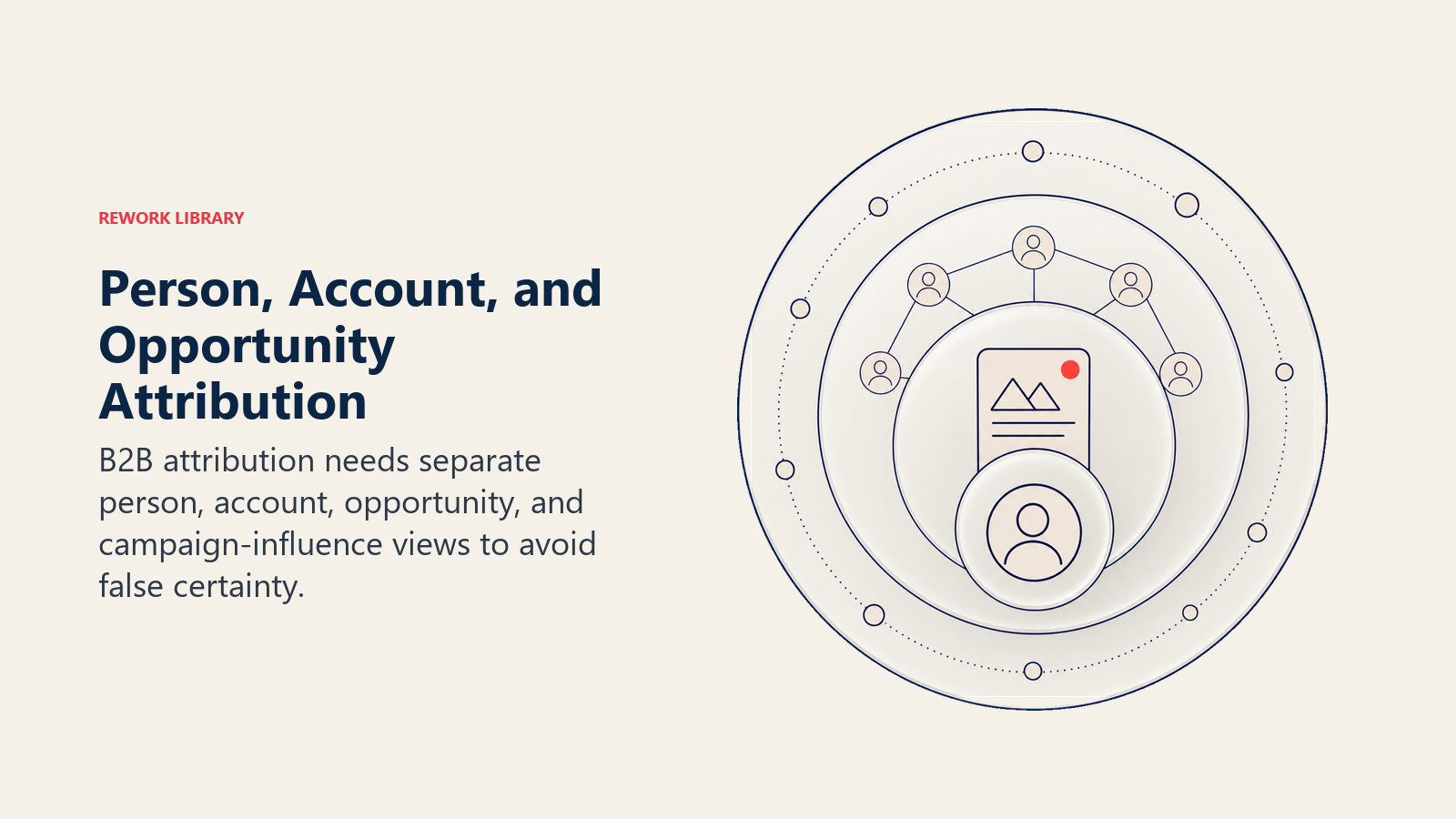 Person, Account, and Opportunity Attribution illustrated with four nested transparent lenses showing one person token, an account cluster, an opportunity case, and surrounding campaign ripples