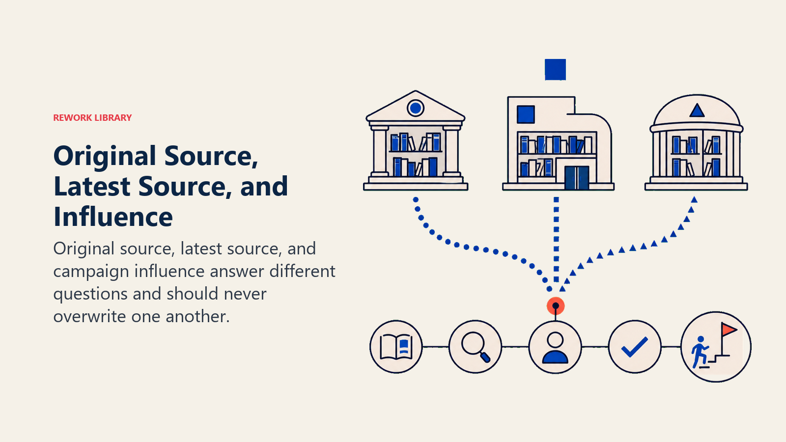Original Source, Latest Source, and Influence illustrated with three separate source vessels feeding a shared account journey while preserving three distinct colored-by-shape trails, brand colors only