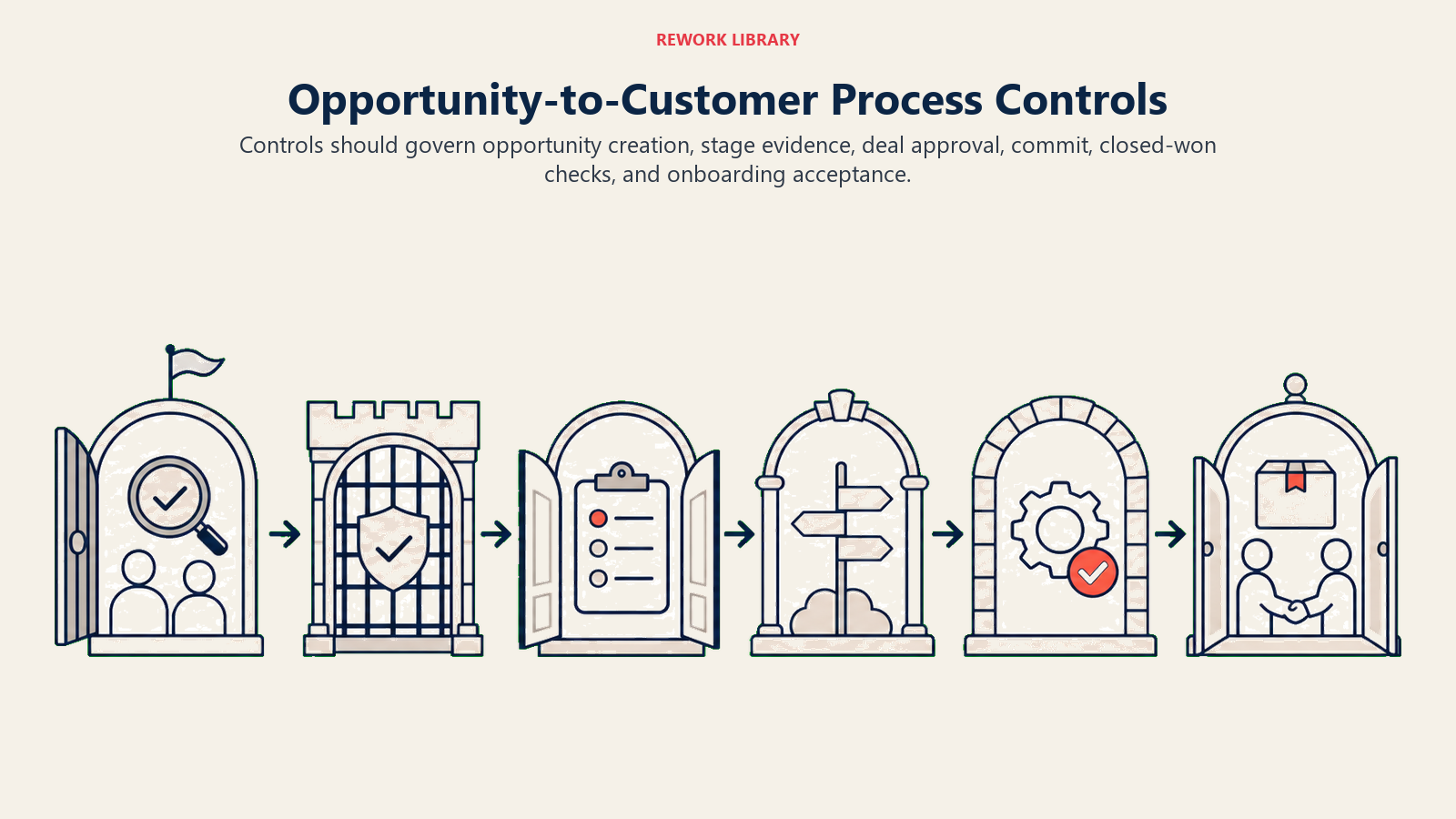 Opportunity-to-Customer Process Controls illustrated with a wide six-gate route from qualified opportunity case to accepted customer package, each gate visually distinct