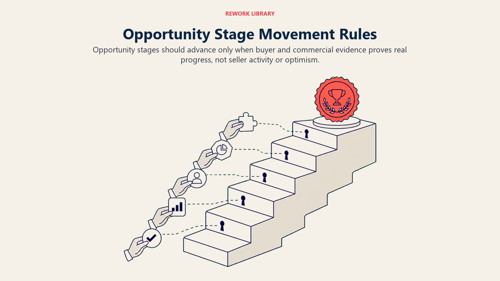 Opportunity Stage Movement Rules illustrated with a wide staircase where each step unlocks only when a concrete evidence token fits, ending at one coral closed-won seal