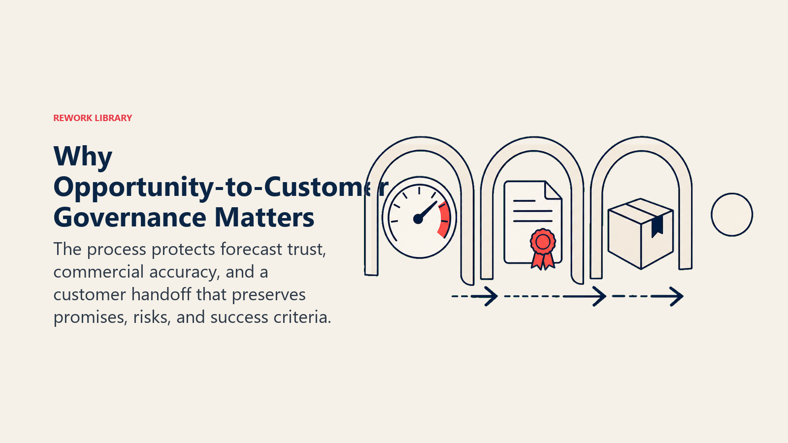 Why Opportunity-to-Customer Governance Matters illustrated with three protective arches over one deal moving toward a customer: forecast gauge, contract seal, and handoff package