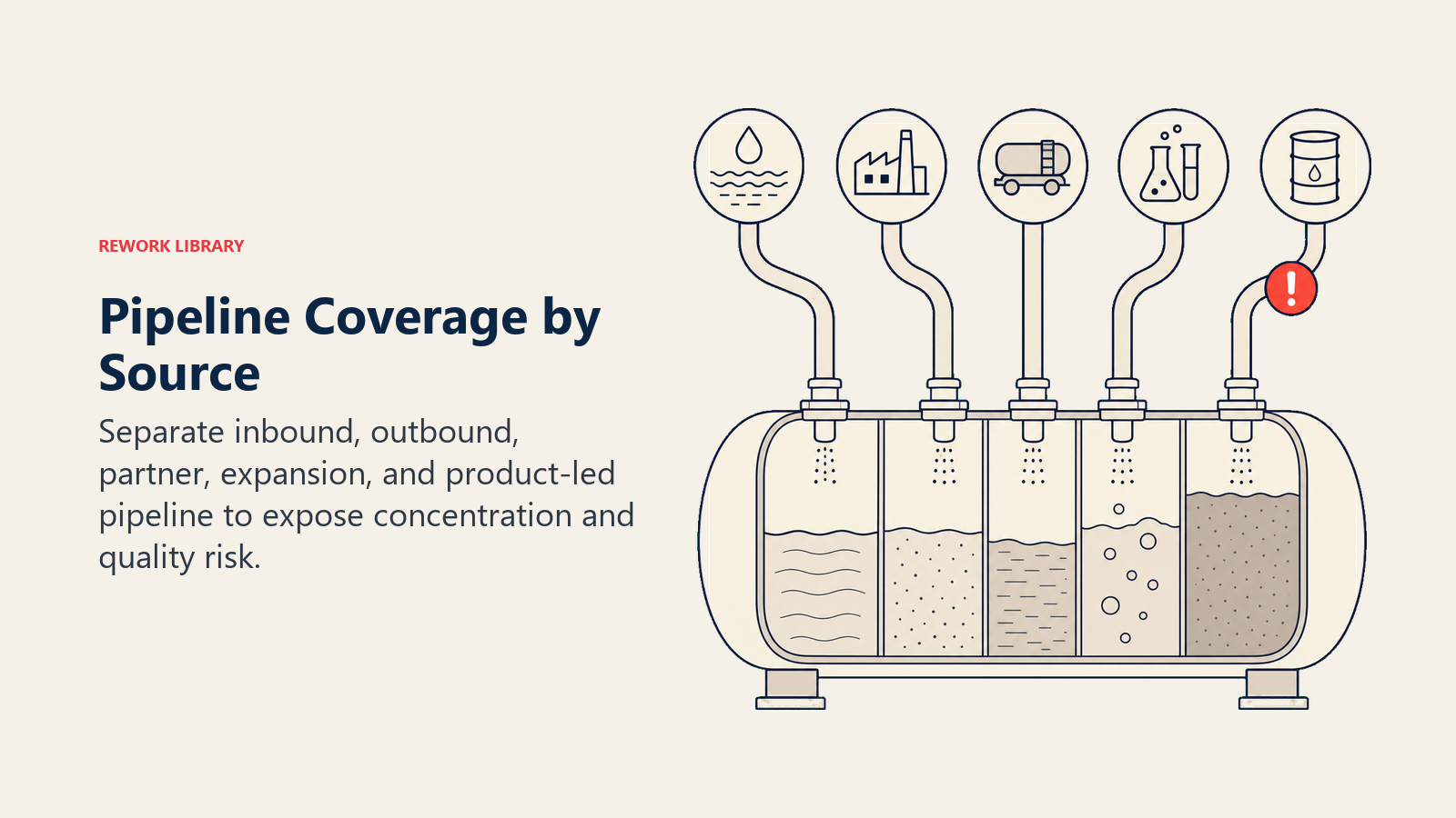 Pipeline Coverage by Source illustrated with five source channels feeding distinct compartments of one coverage tank, with a coral marker on an overconcentrated channel