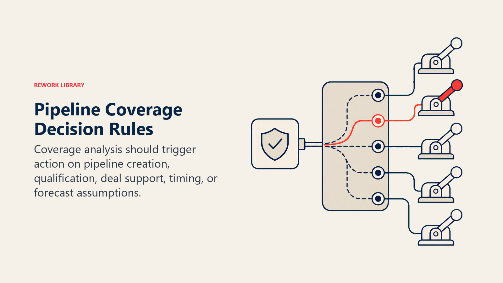 Pipeline Coverage Decision Rules illustrated with a decision switchboard routing one coverage signal into five distinct action levers, with one coral selected path