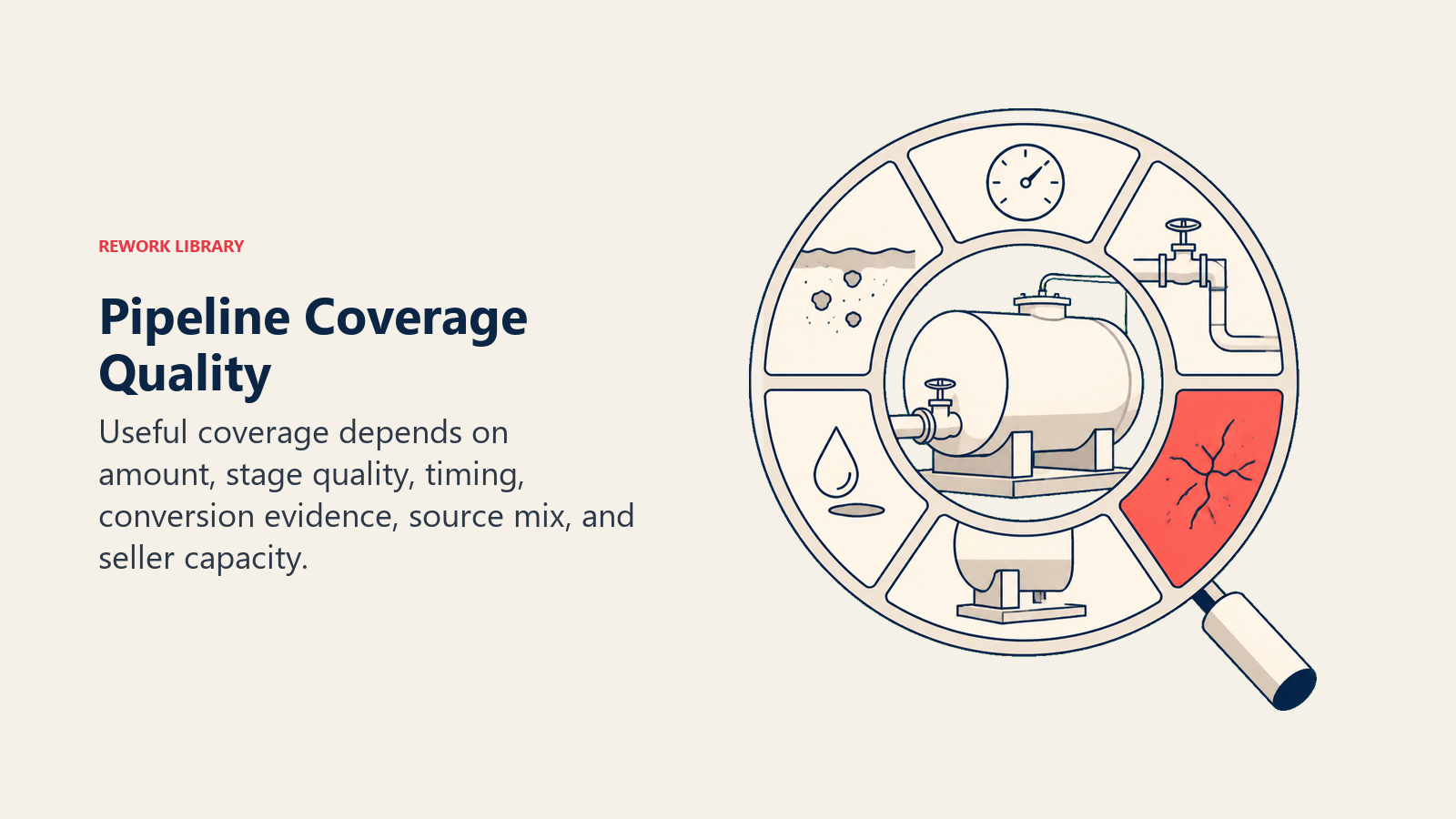 Pipeline Coverage Quality illustrated with a six-facet inspection lens examining one pipeline reservoir, with one coral weak-quality facet