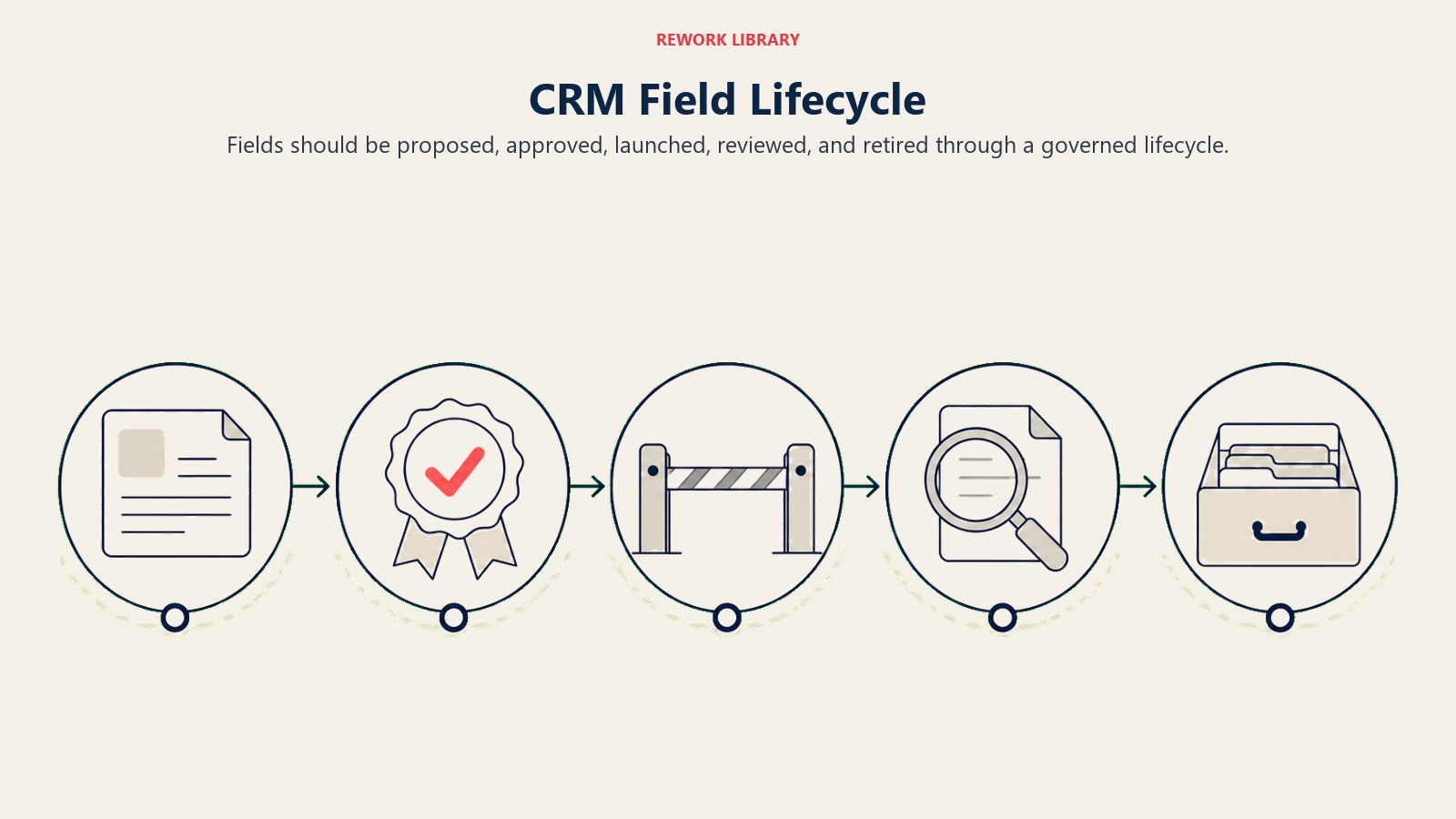 CRM Field Lifecycle illustrated with a wide five-stage circular field lifecycle from proposal card to approval seal to launch gate to review lens to archive drawer