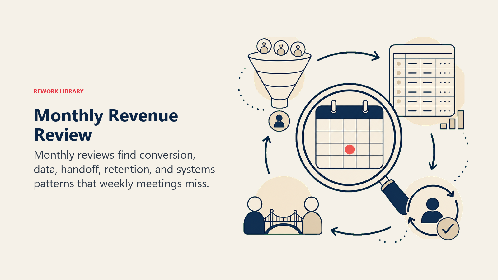Monthly Revenue Review visual showing a monthly calendar lens revealing patterns across a funnel, data ledger, handoff bridge, and renewal loop
