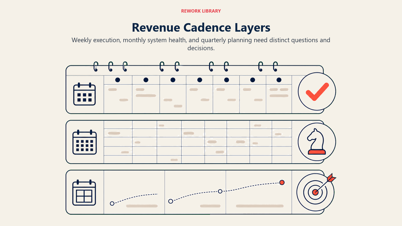 Revenue Cadence Layers visual showing three wide calendar bands for weekly, monthly, and quarterly horizons, each carrying a different decision symbol