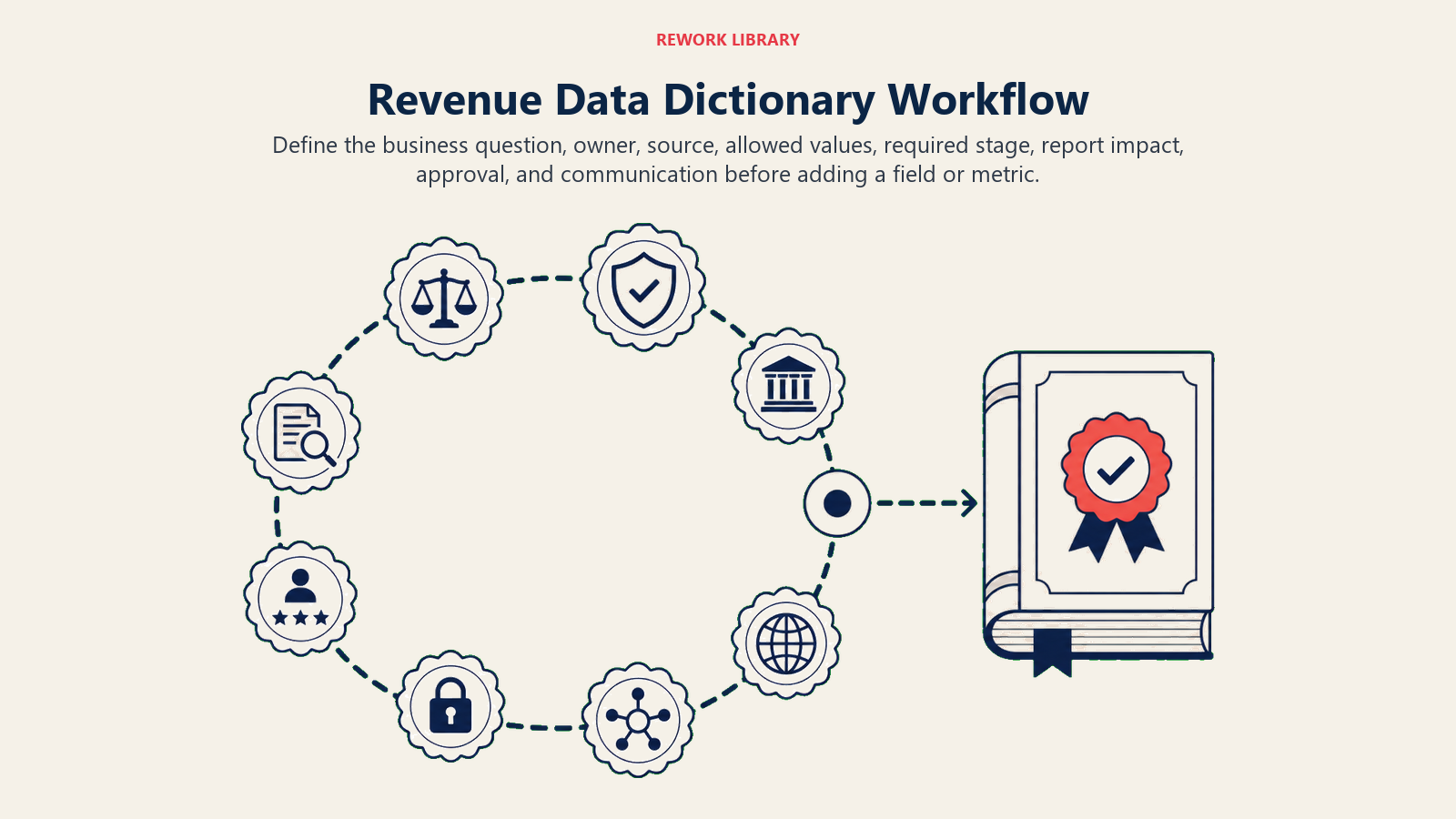 Eight-step governance workflow for adding a revenue field or metric