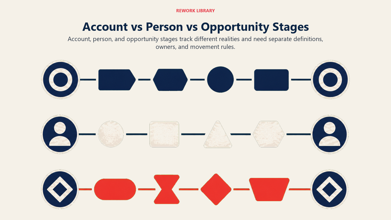 Account vs Person vs Opportunity Stages illustrated with three parallel object tracks