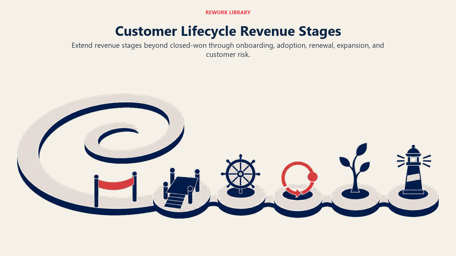 Customer Lifecycle Revenue Stages illustrated with post-sale lifecycle loop