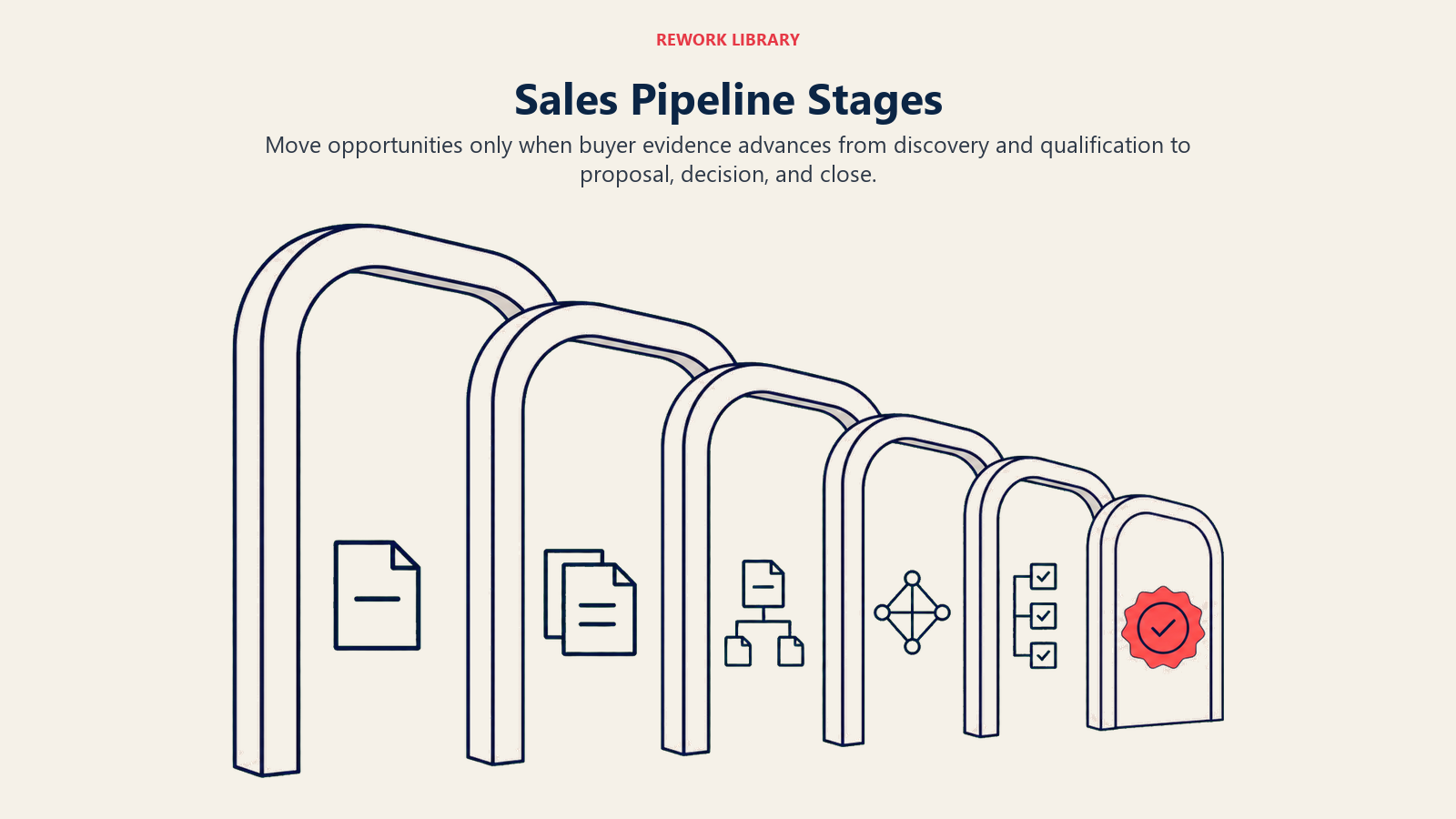Sales Pipeline Stages illustrated with buyer-evidence journey