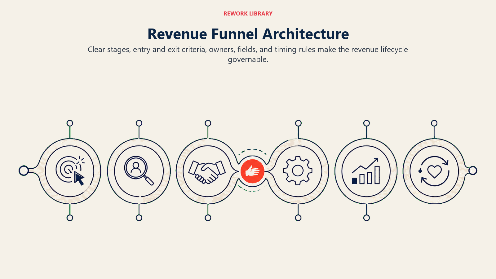 Revenue Funnel Architecture illustrated with a wide lifecycle route from first touch through renewal, divided by smooth stage gates with one coral handoff gate