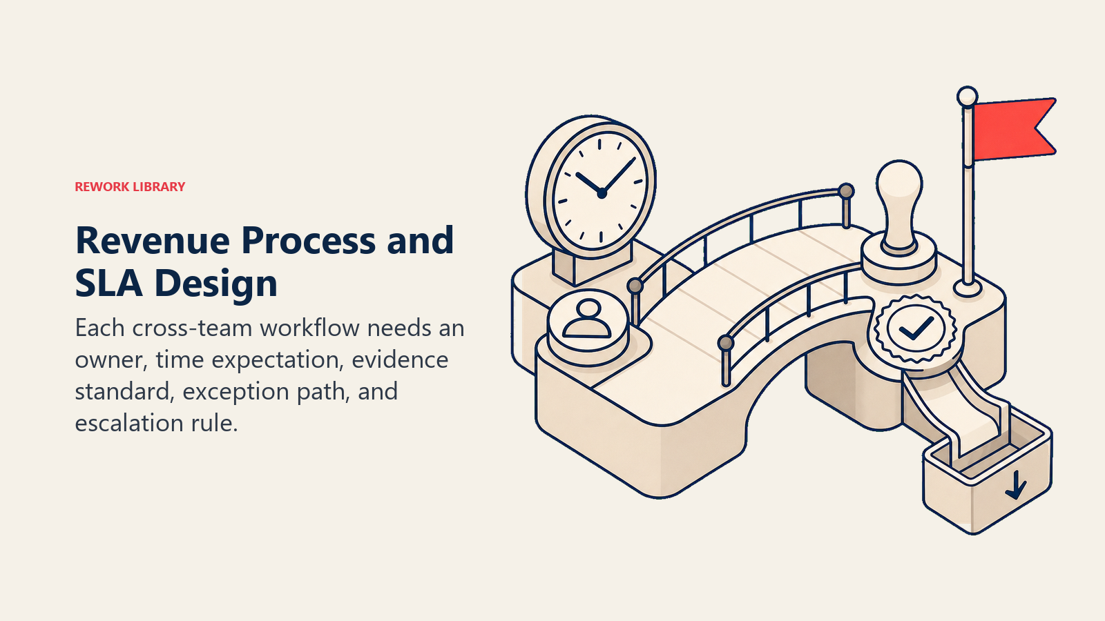 Revenue Process and SLA Design illustrated with a compact handoff bridge with a clock dial, owner token, evidence stamp, exception chute, and coral escalation flag