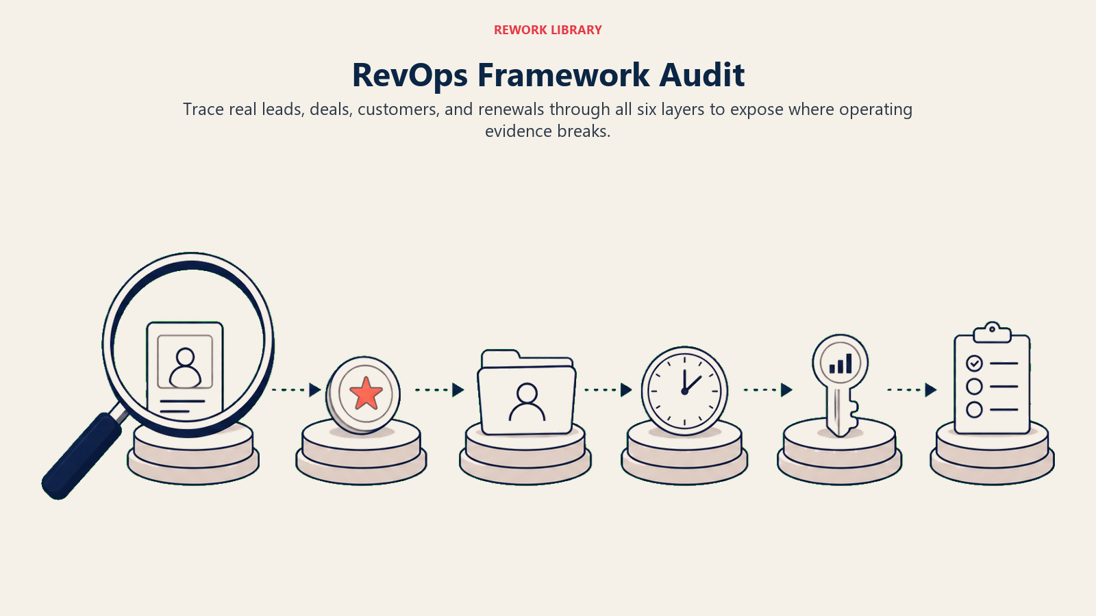 RevOps Framework Audit illustrated with an inspection lens moving across six evidence stations holding a lead card, opportunity token, customer folder, renewal clock, data key, and meeting decision