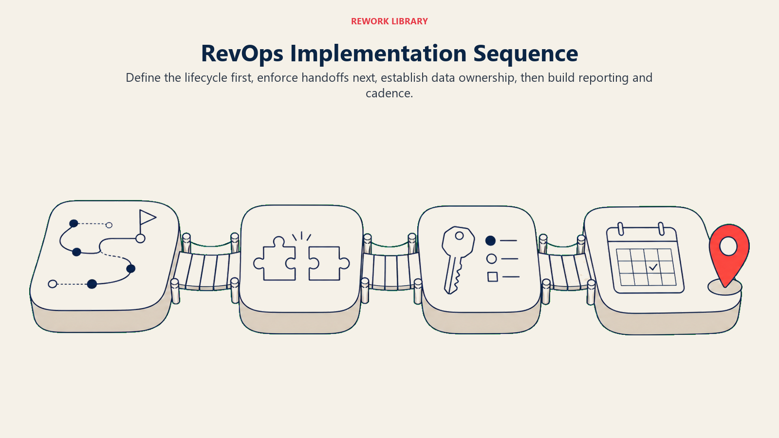 RevOps Implementation Sequence illustrated with four wide stepping stones moving from lifecycle map to handoff bridge to data key to decision calendar, ending at one coral marker
