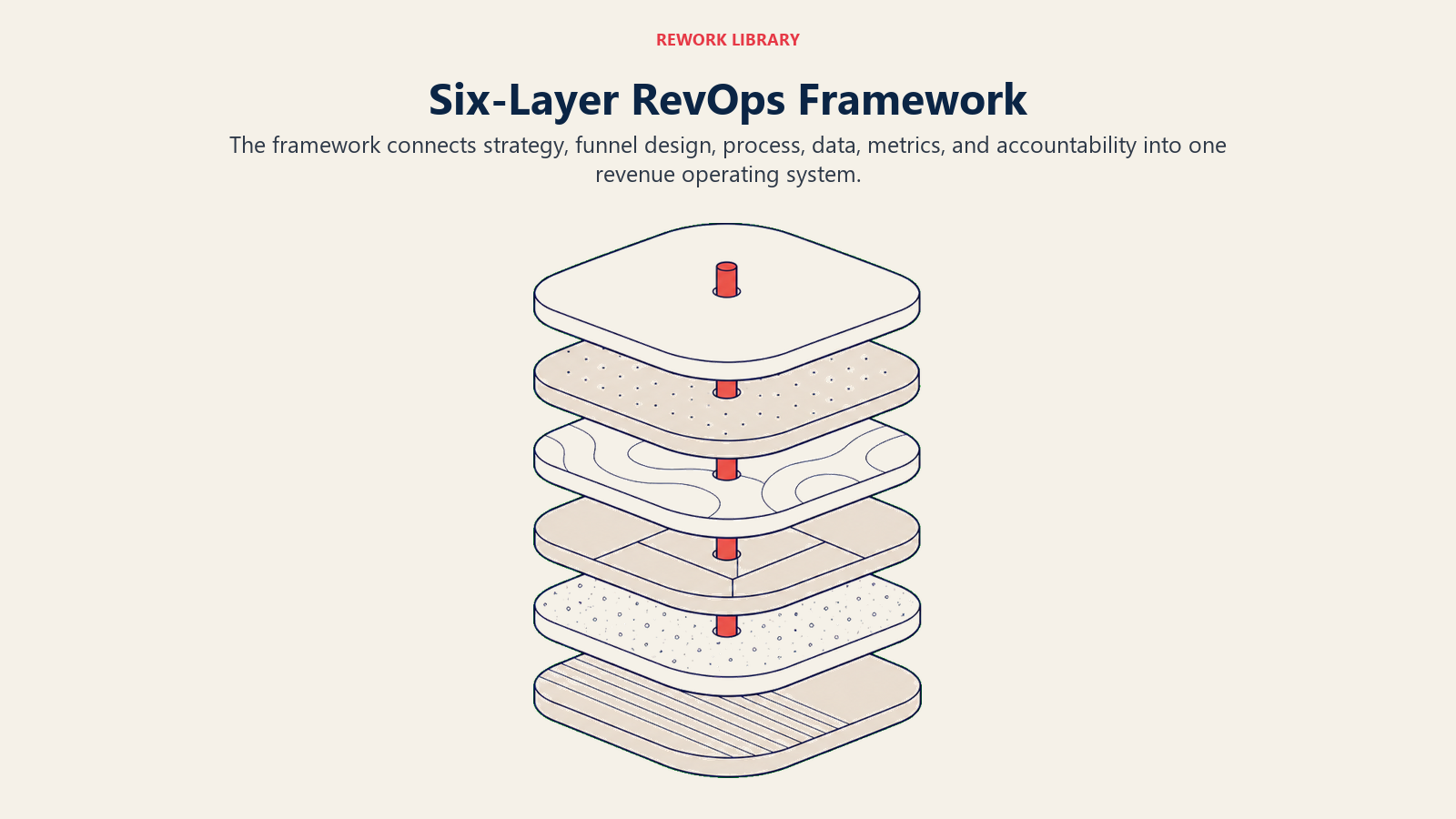 Six-Layer RevOps Framework illustrated with six broad interlocking rounded layers arranged as a calm vertical operating stack, each layer a distinct physical plate joined by one coral alignment pin