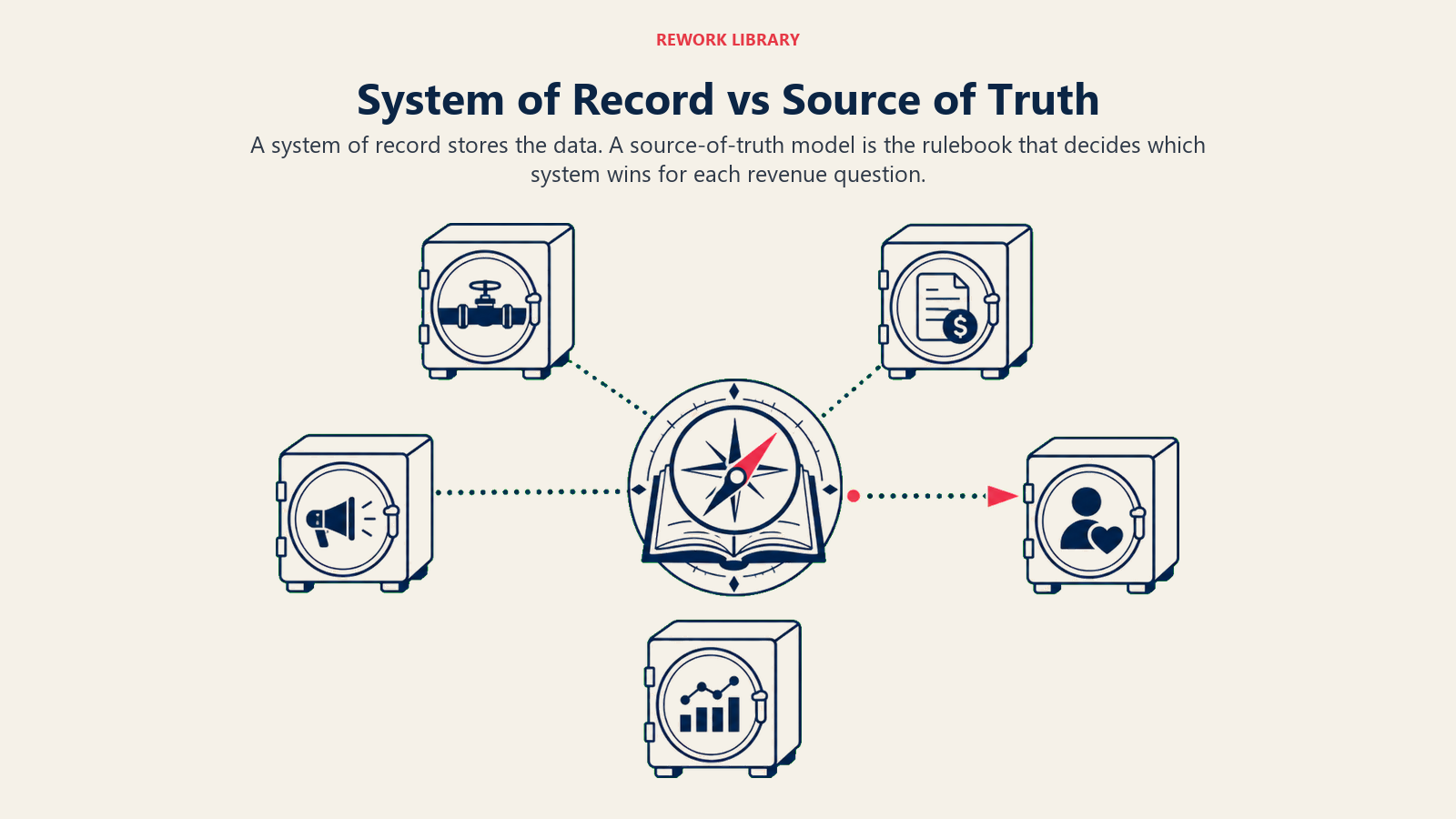 System of record compared with the rulebook that defines the source of truth