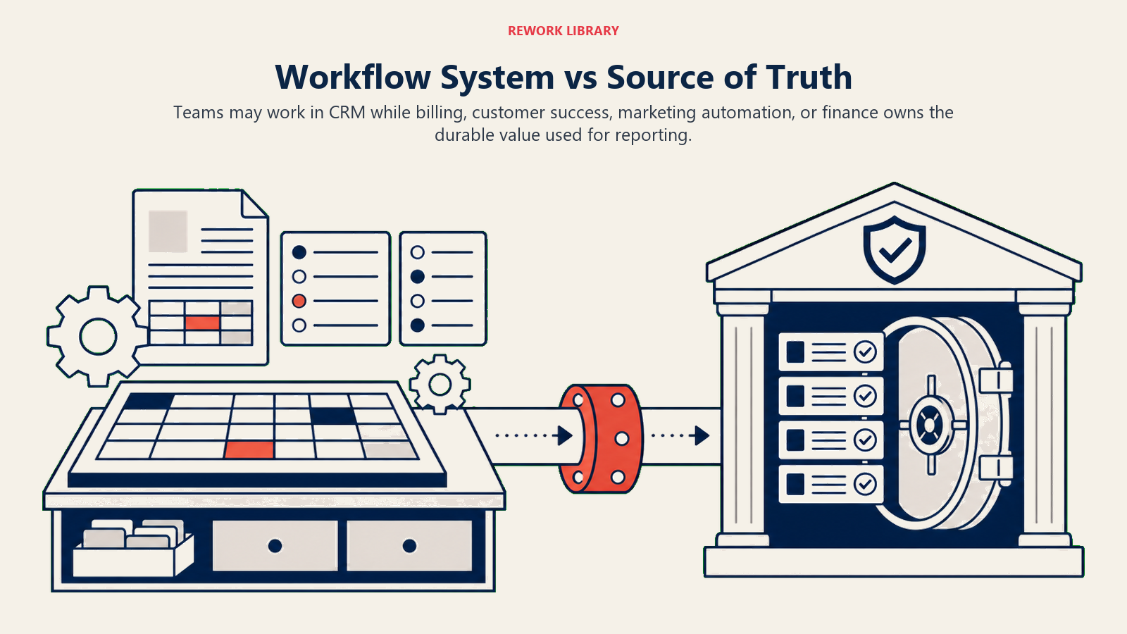 Workflow system compared with the durable source of truth