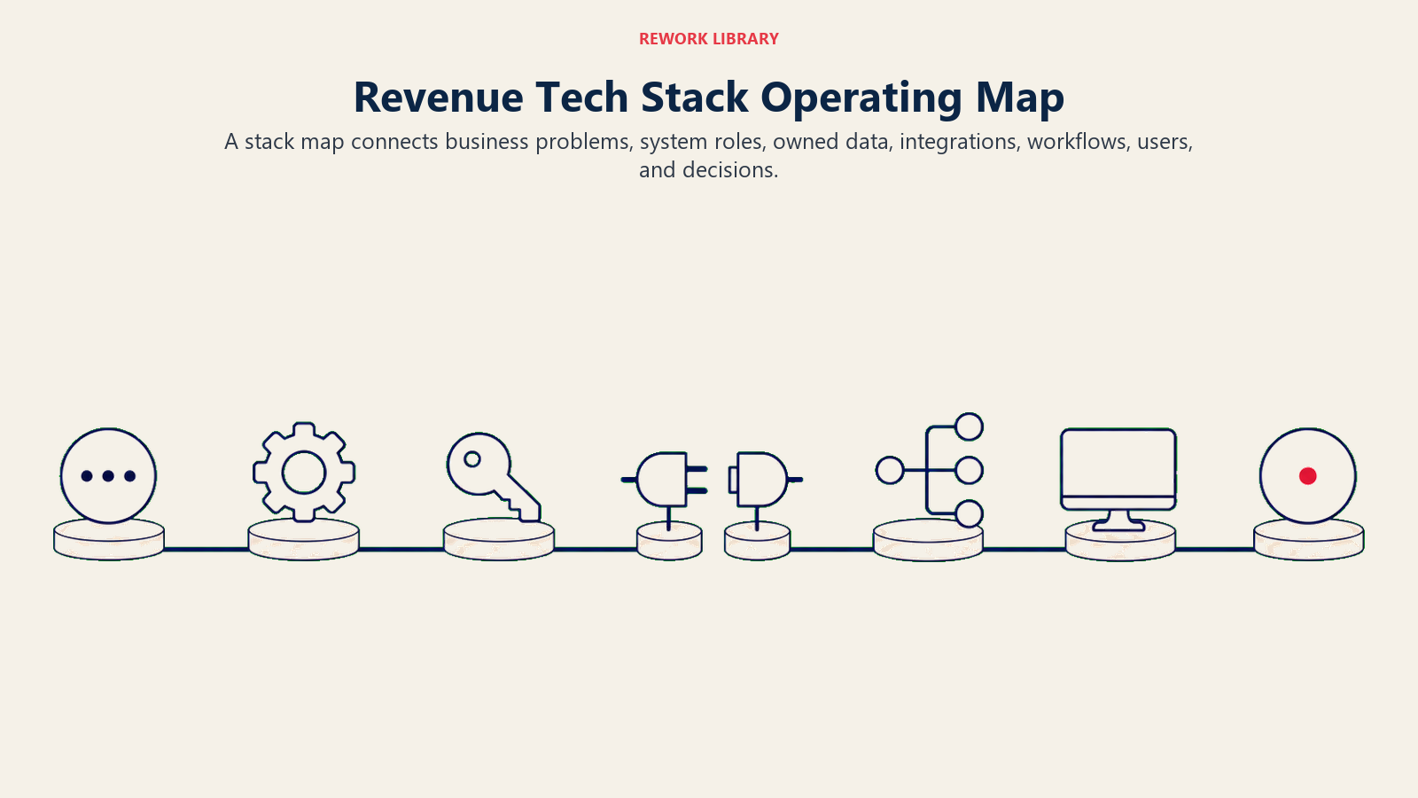 Revenue Tech Stack Operating Map illustrated with a wide operating map moving from business problem through system role, data key, integration plug, workflow, user station, and decision output