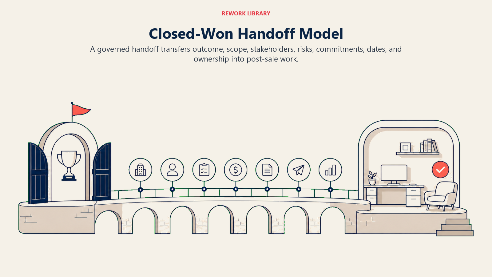 Closed-Won Handoff Model illustrated with a wide bridge carrying seven distinct context tokens from a closed-won gate to an onboarding workspace