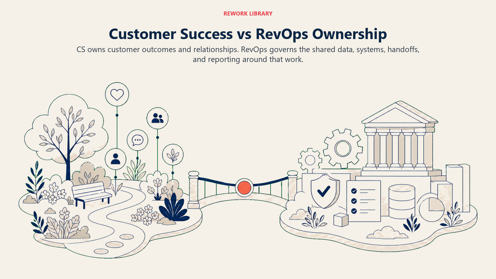 Customer Success vs RevOps Ownership illustrated with two wide complementary operating zones: a customer relationship garden and a governance engine, joined by one coral handoff bridge