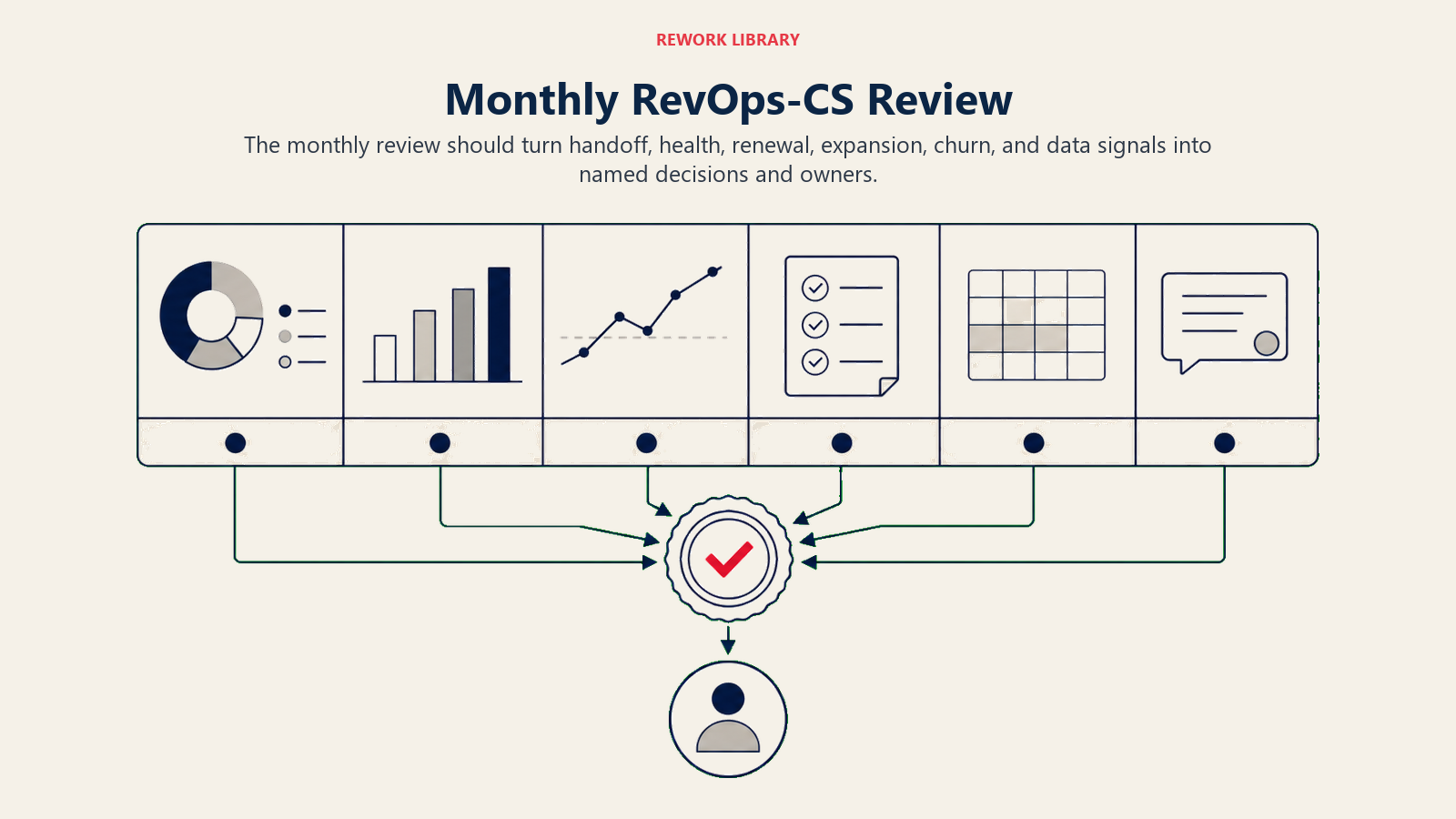 Monthly RevOps-CS Review illustrated with a wide monthly review table holding six large evidence objects that converge on a decision stamp and owner token