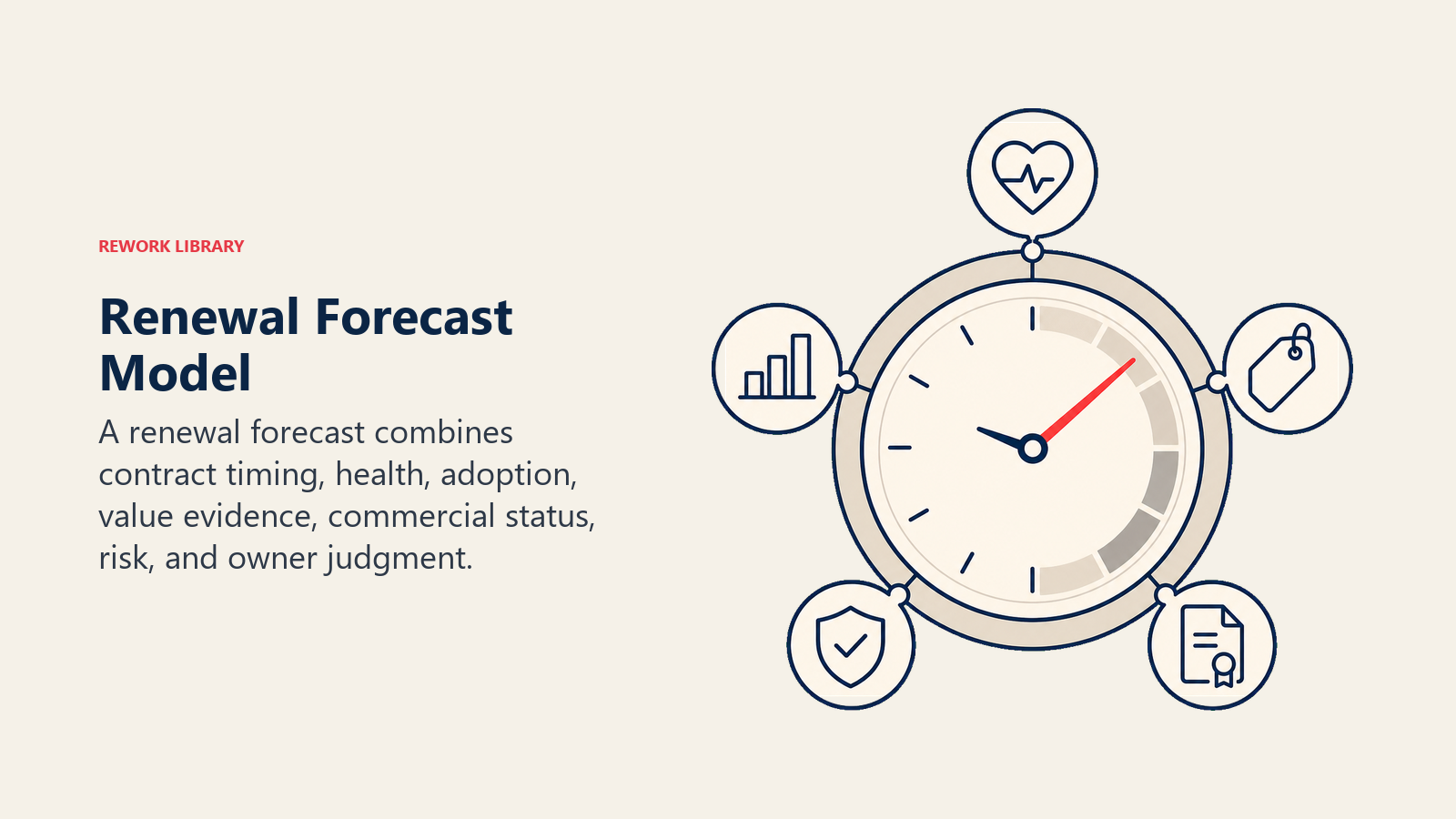 Renewal Forecast Model illustrated with a renewal clock calibrated by health, usage, value, risk, and owner evidence tokens, with one coral forecast hand