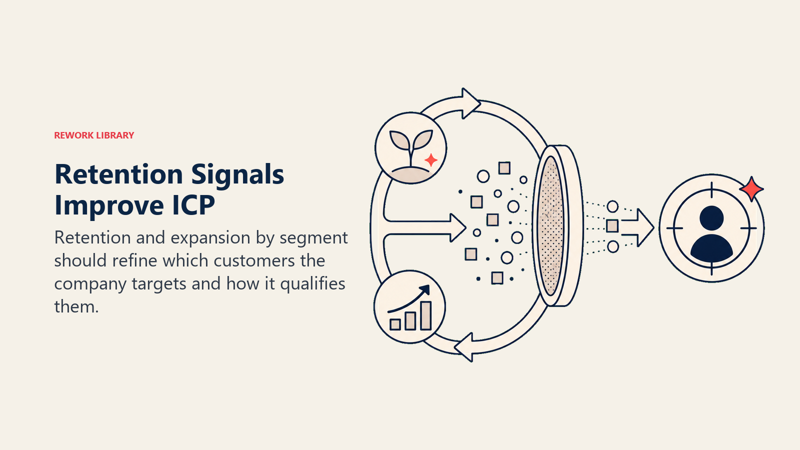 Retention Signals Improve ICP illustrated with a feedback loop carrying renewal and expansion signals through a selection lens into a sharper target profile