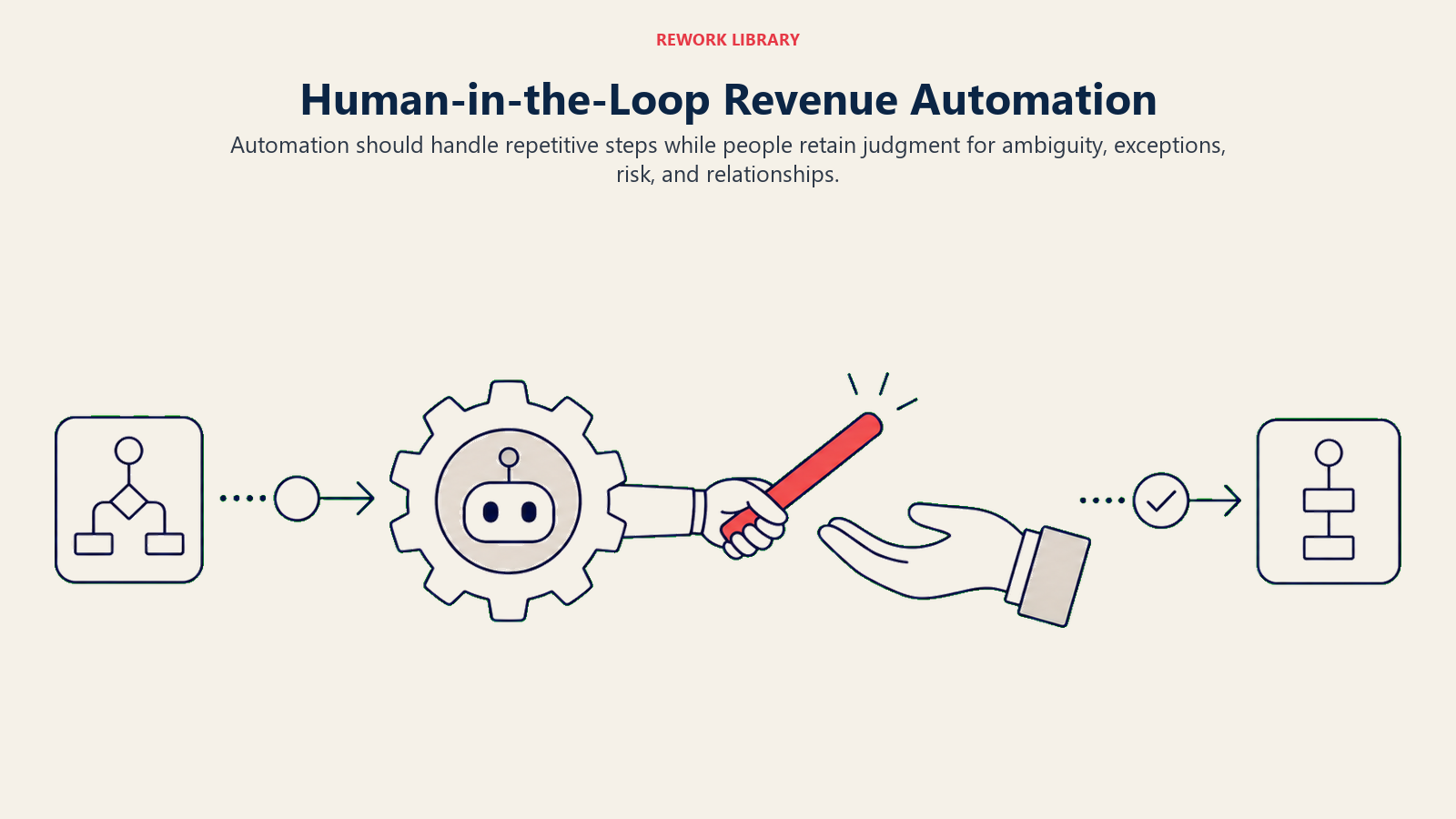 Human-in-the-Loop Revenue Automation illustrated with a wide relay where an automation gear passes an exception baton to a human judgment hand symbol before the workflow continues