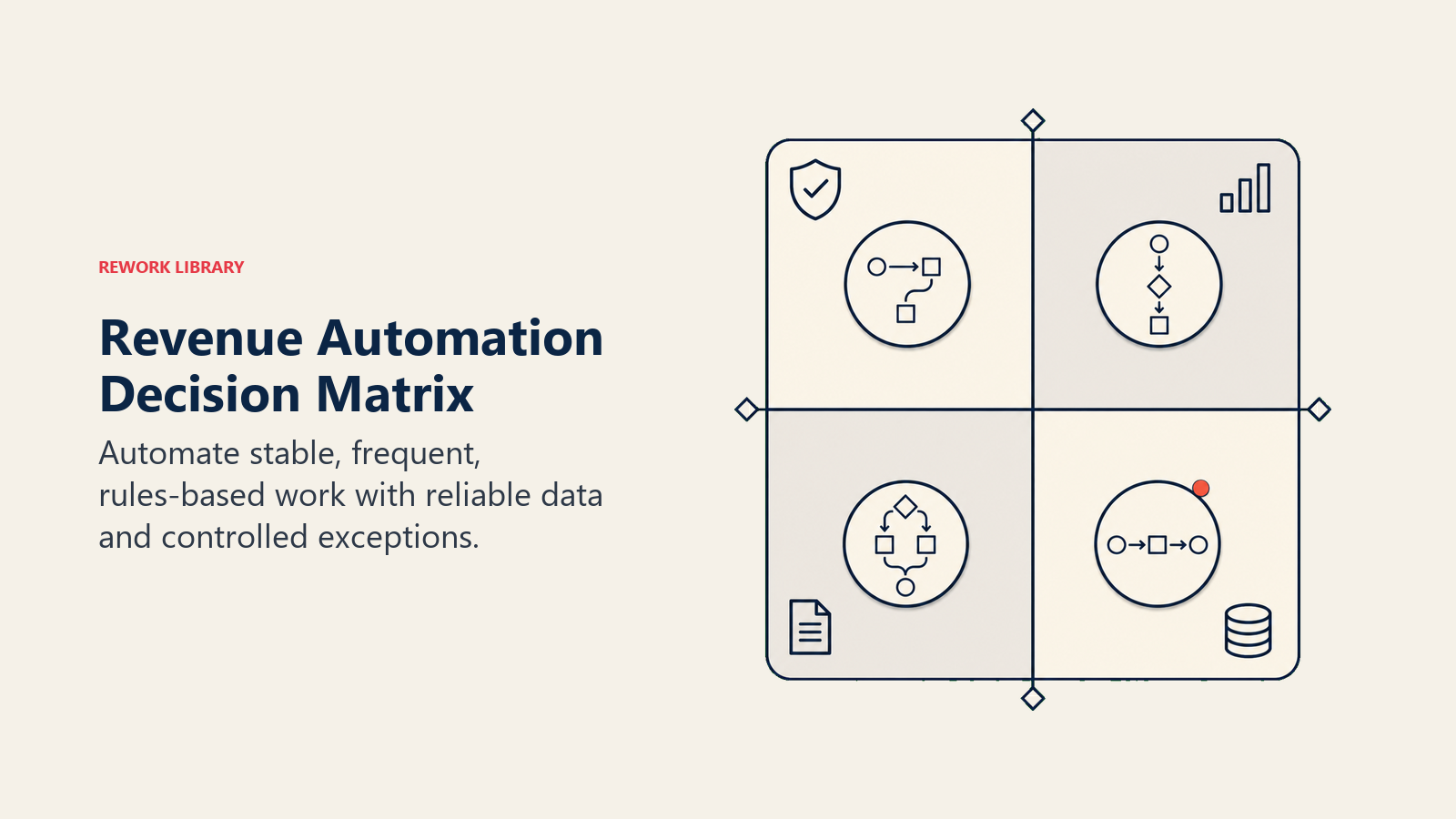 Revenue Automation Decision Matrix illustrated with a large four-quadrant sorting frame that places one repeatable workflow token in the coral automation-ready cell, no text labels