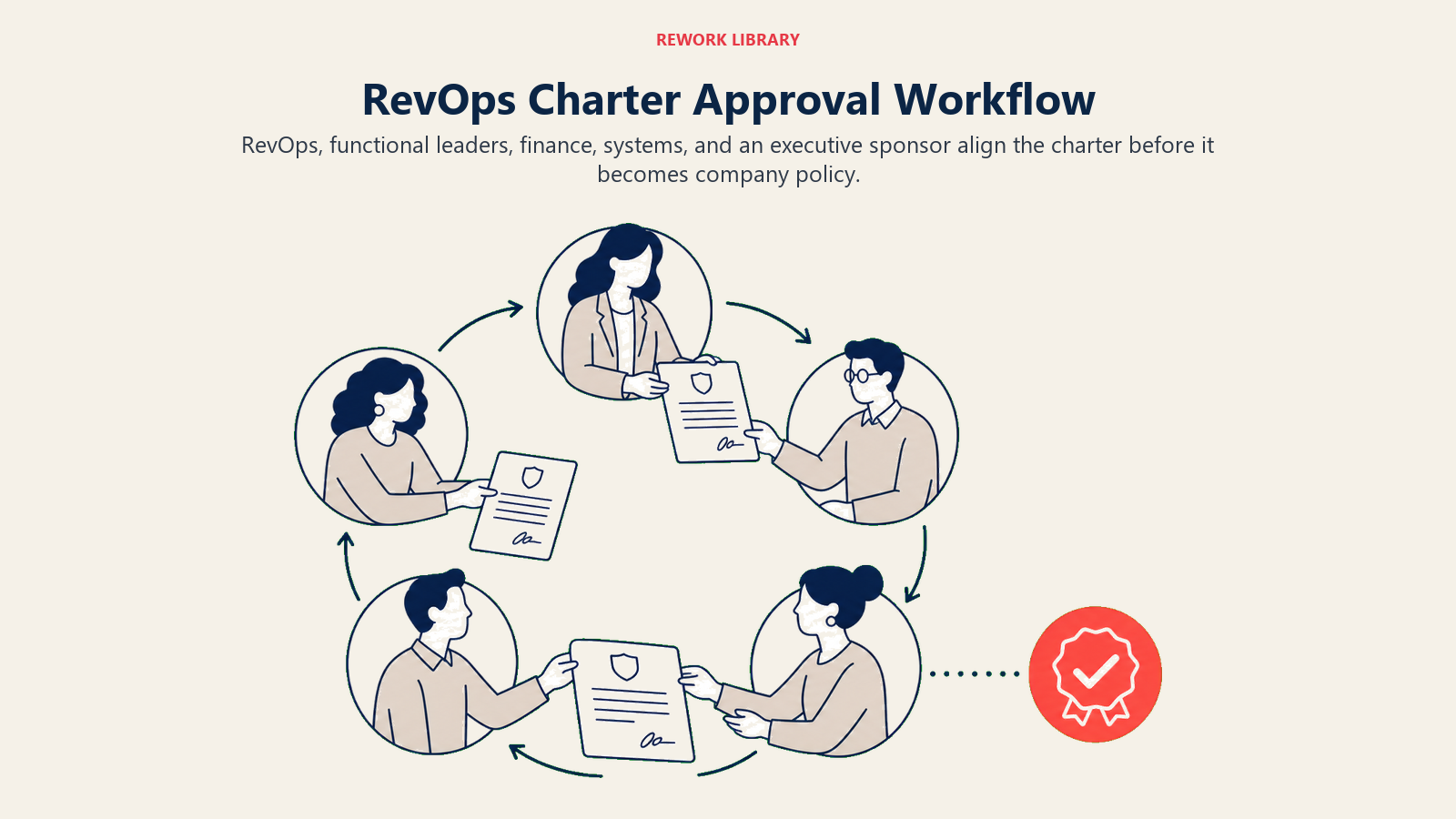 RevOps Charter Approval Workflow illustrated with a wide circular approval relay with five distinct stations passing one charter document toward a coral final-approval marker