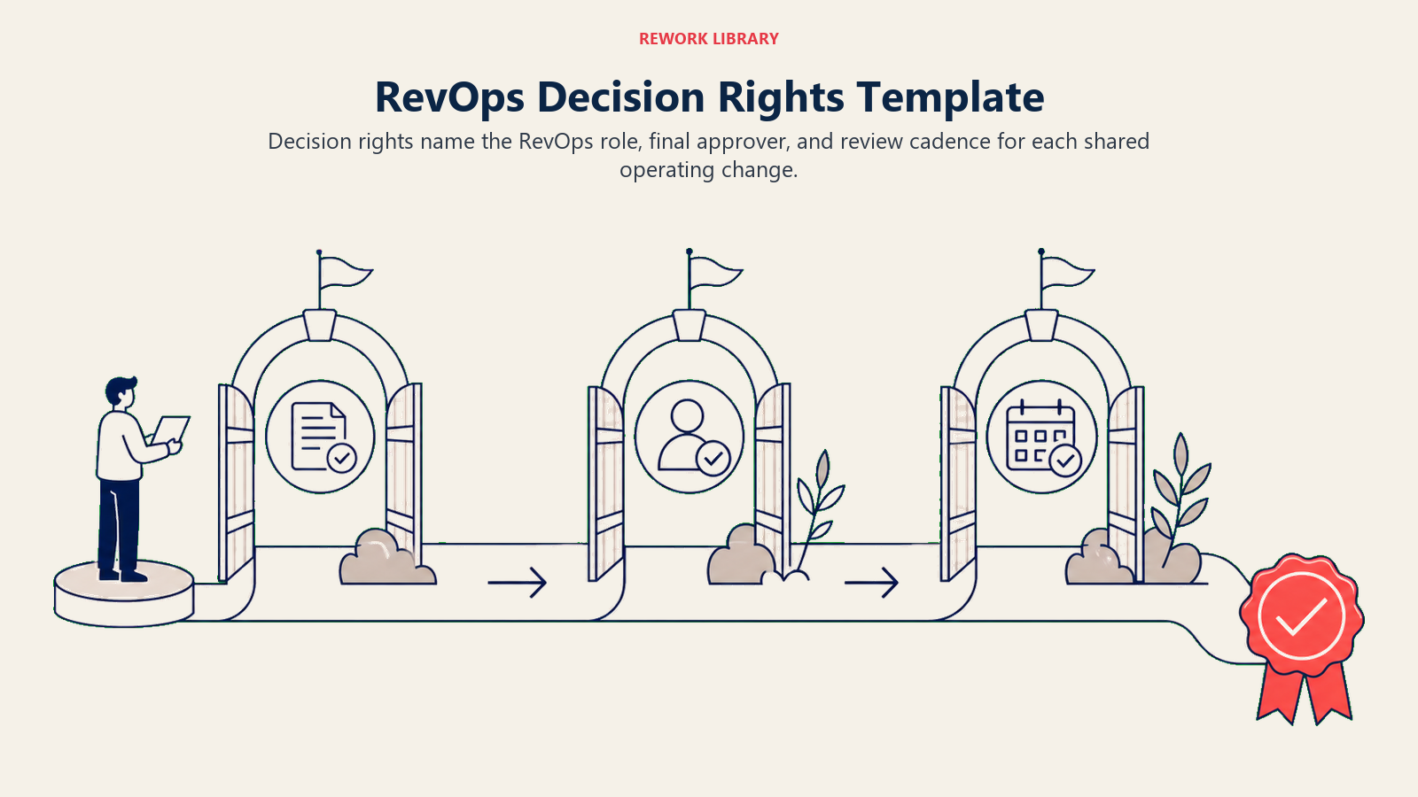 RevOps Decision Rights Template illustrated with a wide approval route with three distinct gates for proposal, accountable approval, and scheduled review, ending in one coral seal