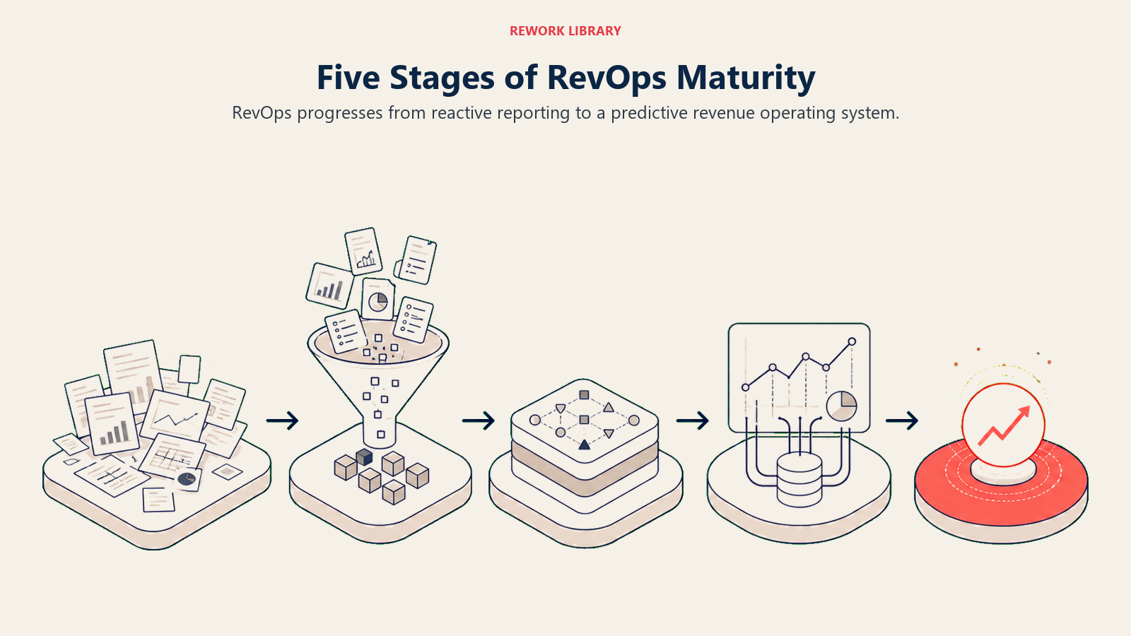 Five Stages of RevOps Maturity visual showing five broad ascending layers from scattered reports to an integrated predictive signal, with the final node in coral