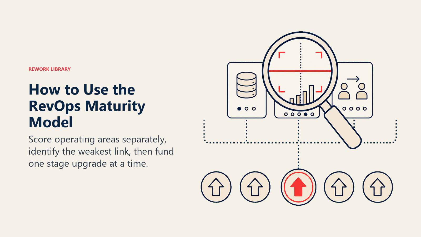 How to Use the RevOps Maturity Model visual showing a diagnostic lens scanning separate lifecycle, data, forecast, handoff, and systems tiles before selecting one upgrade arrow