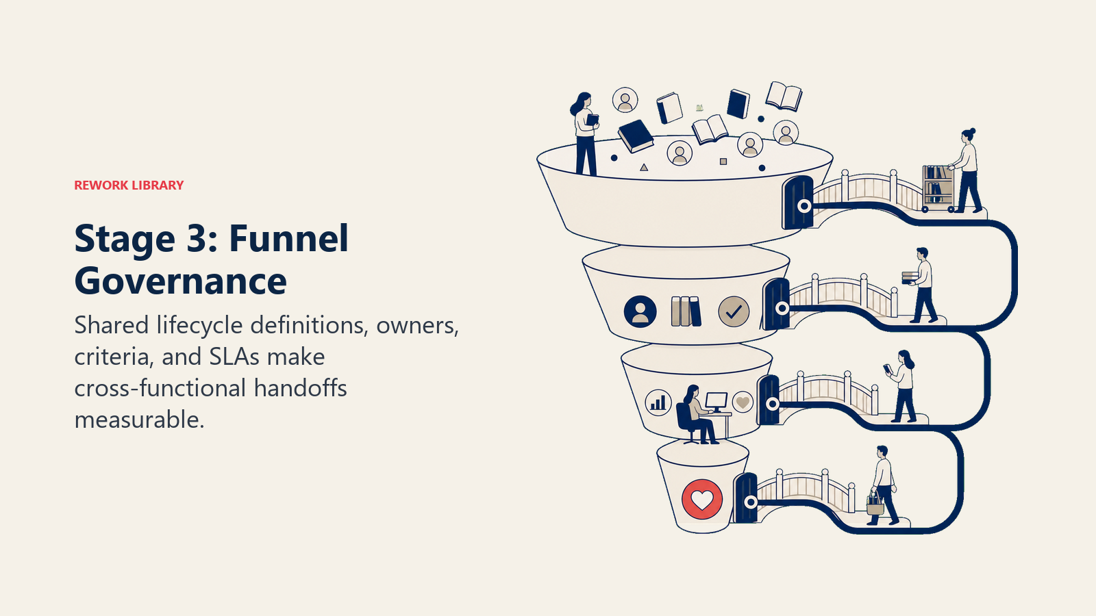 Stage 3: Funnel Governance visual showing a smooth revenue funnel crossed by clearly gated handoff bridges, each governed by one continuous navy rail