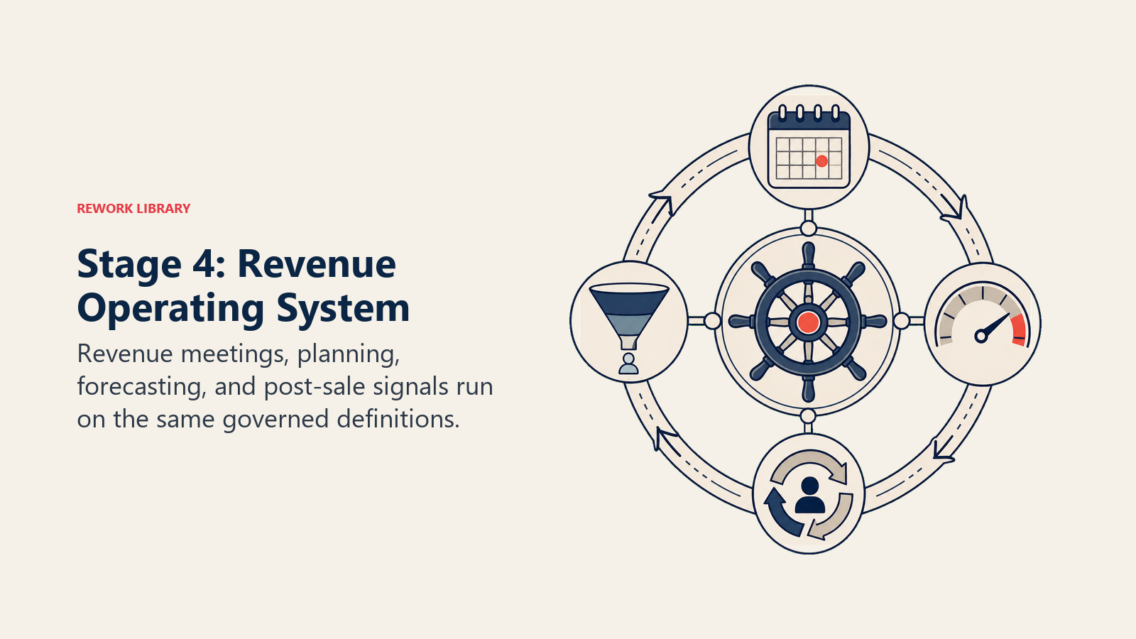 Stage 4: Revenue Operating System visual showing a calm control wheel synchronizing a calendar, forecast gauge, funnel, and renewal loop around one shared hub