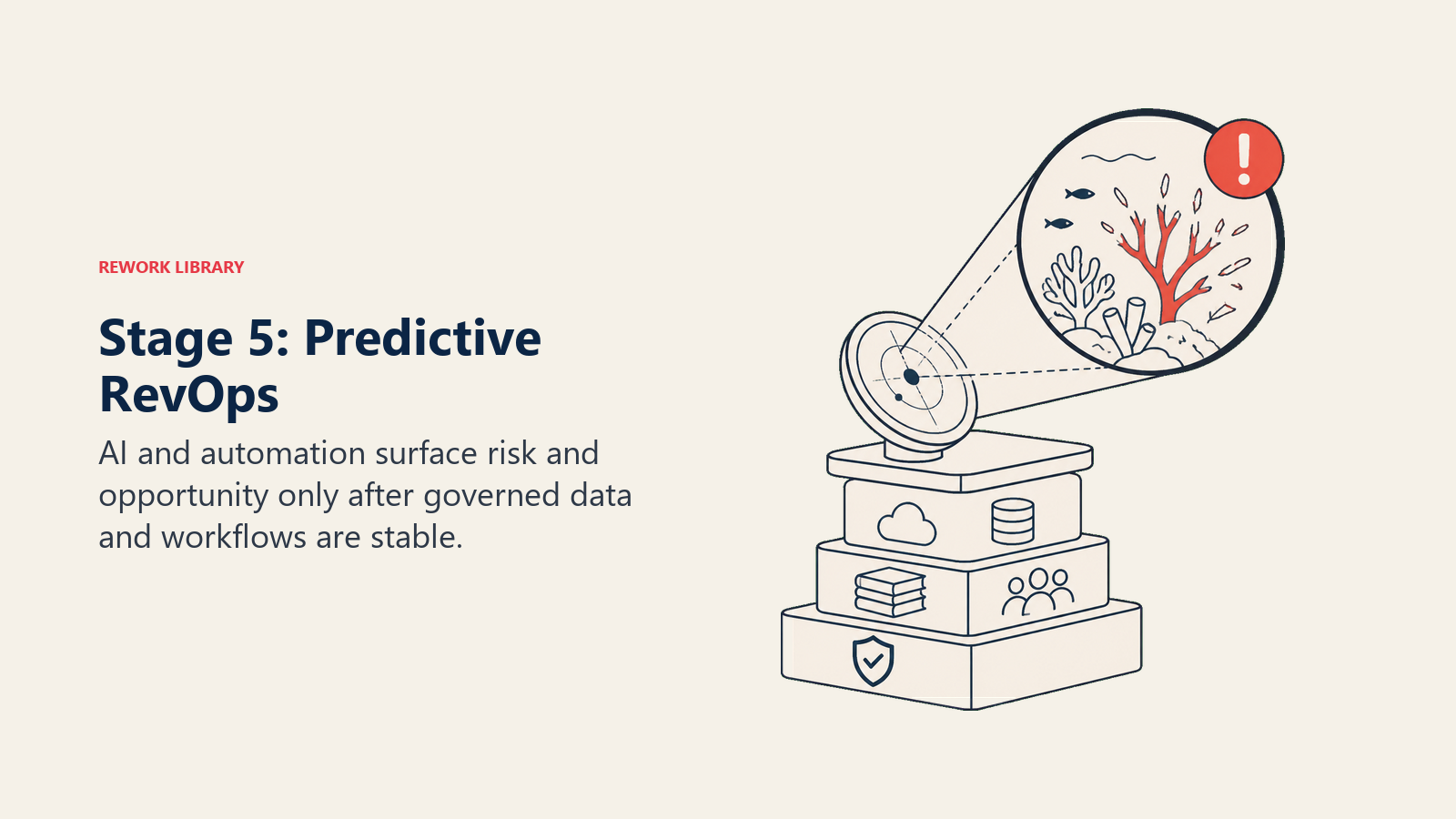 Stage 5: Predictive RevOps visual showing a stable foundation stack supporting a forward-looking signal lens that highlights one coral risk before it reaches the workflow