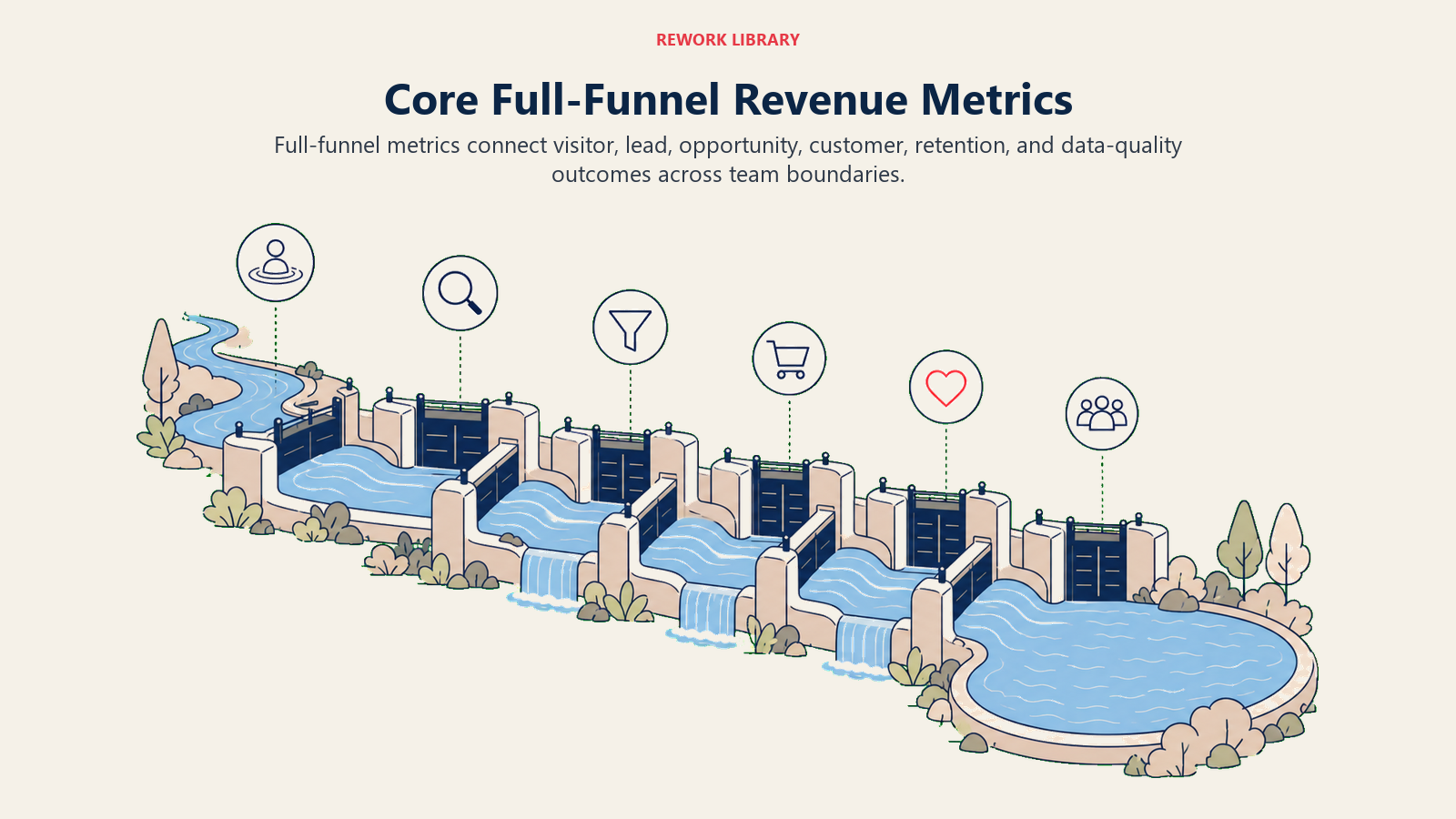 Core Full-Funnel Revenue Metrics illustrated with a wide river moving through six clearly distinct lifecycle locks from visitor ripple to retained-customer reservoir