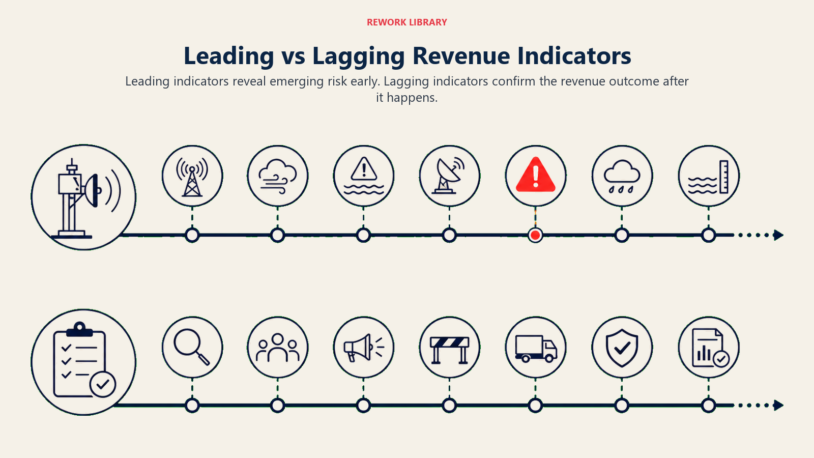 Leading vs Lagging Revenue Indicators illustrated with two wide synchronized timelines, an early-warning sensor track above and an outcome record track below, separated clearly