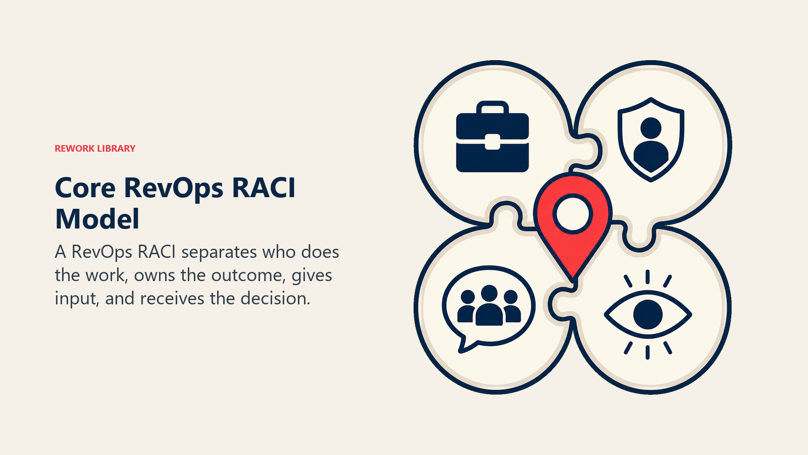 Core RevOps RACI Model illustrated with four large interlocking role tokens with distinct silhouettes for work, ownership, consultation, and visibility, held by one coral decision pin
