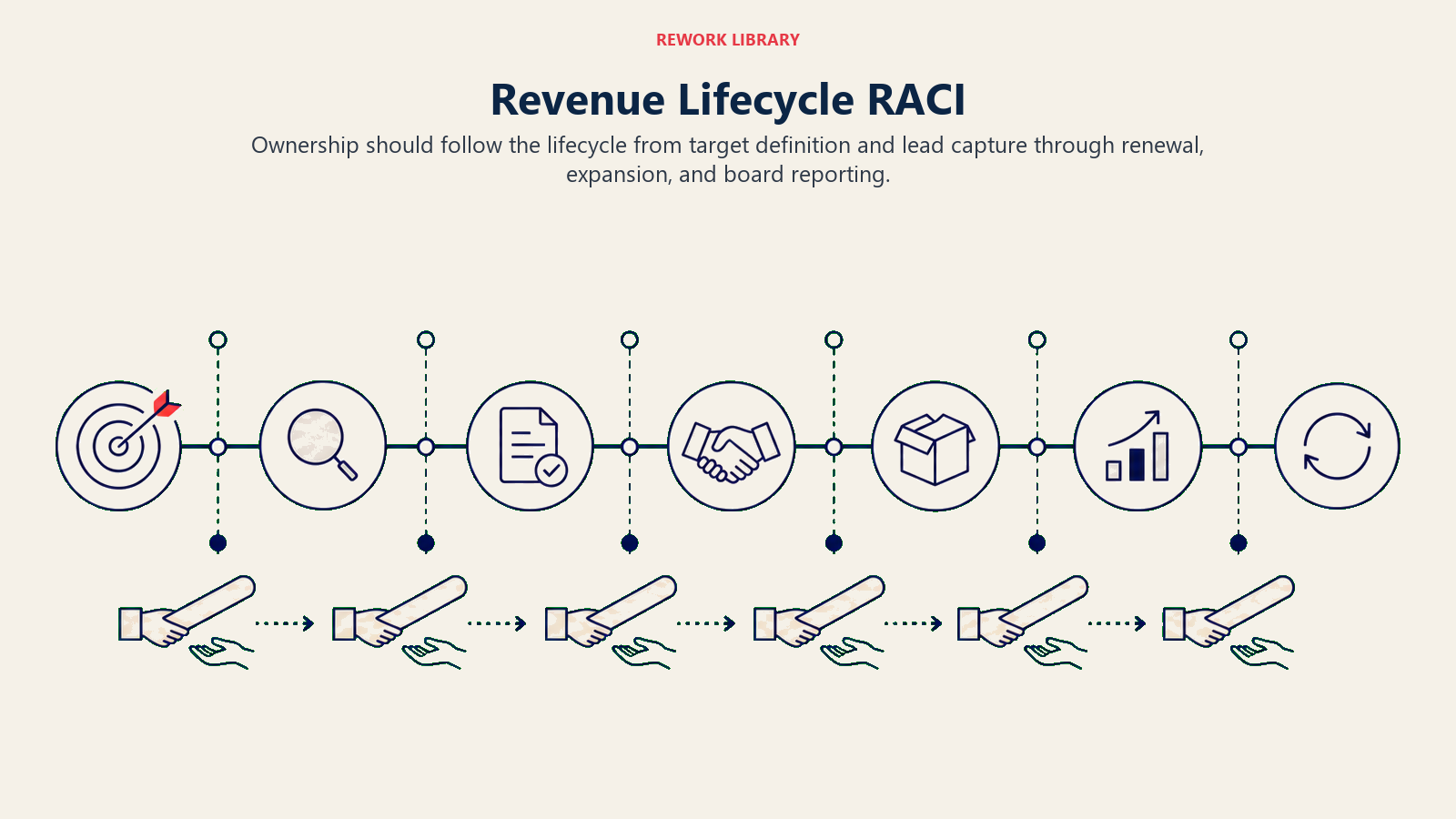 Revenue Lifecycle RACI illustrated with a horizontal revenue lifecycle with responsibility batons changing hands at clear stage gates from target to renewal