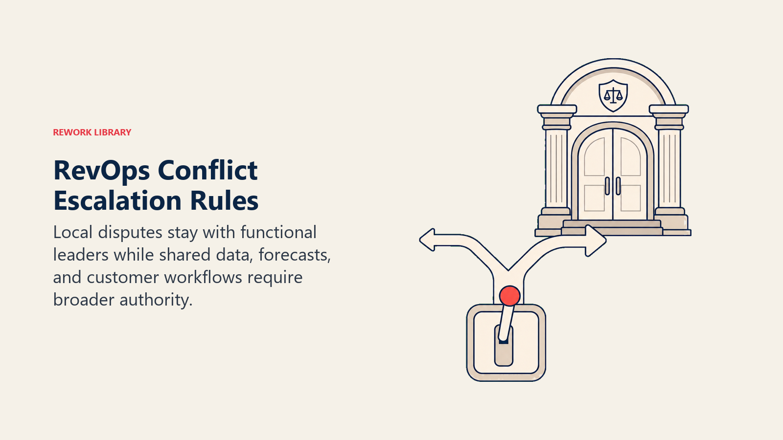 RevOps Conflict Escalation Rules illustrated with a branching escalation switch that routes local issues to one small door and shared revenue issues to a larger governance chamber