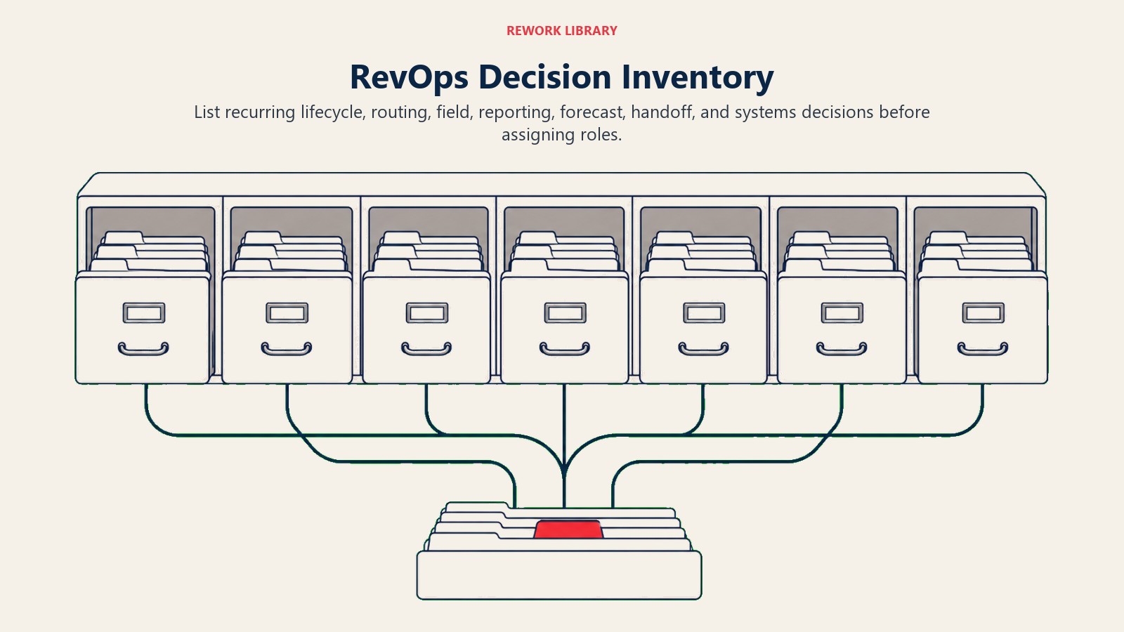 RevOps Decision Inventory illustrated with a wide decision archive with seven large drawers feeding one orderly ownership rail, with a coral unresolved-decision tab