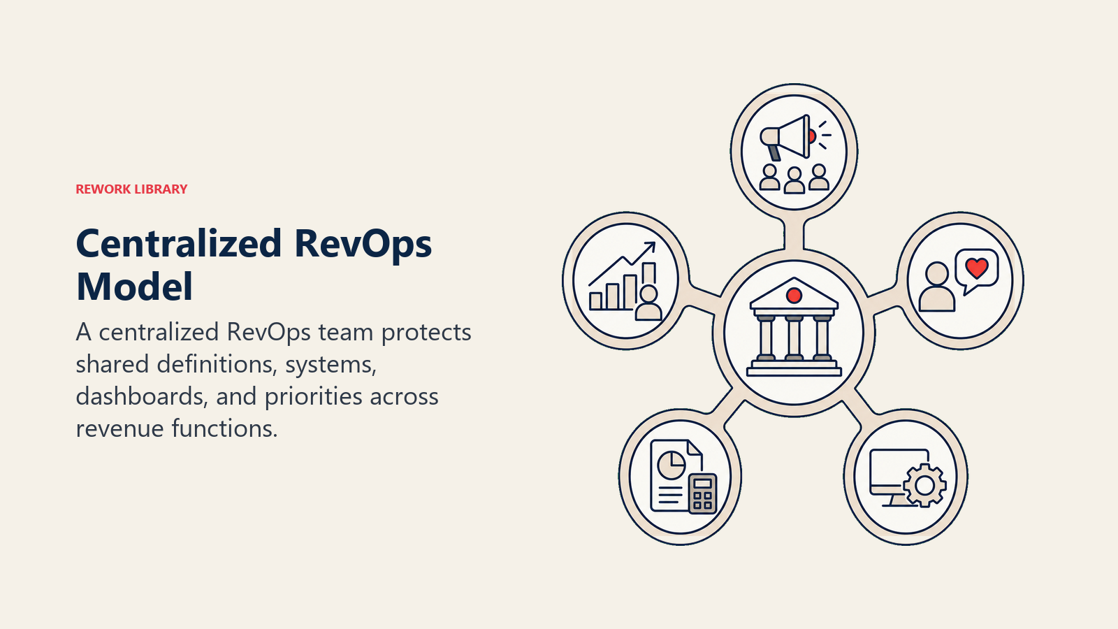 Centralized RevOps Model illustrated with one central governance hub holding five distinct functional spokes for marketing, sales, customer success, finance, and systems