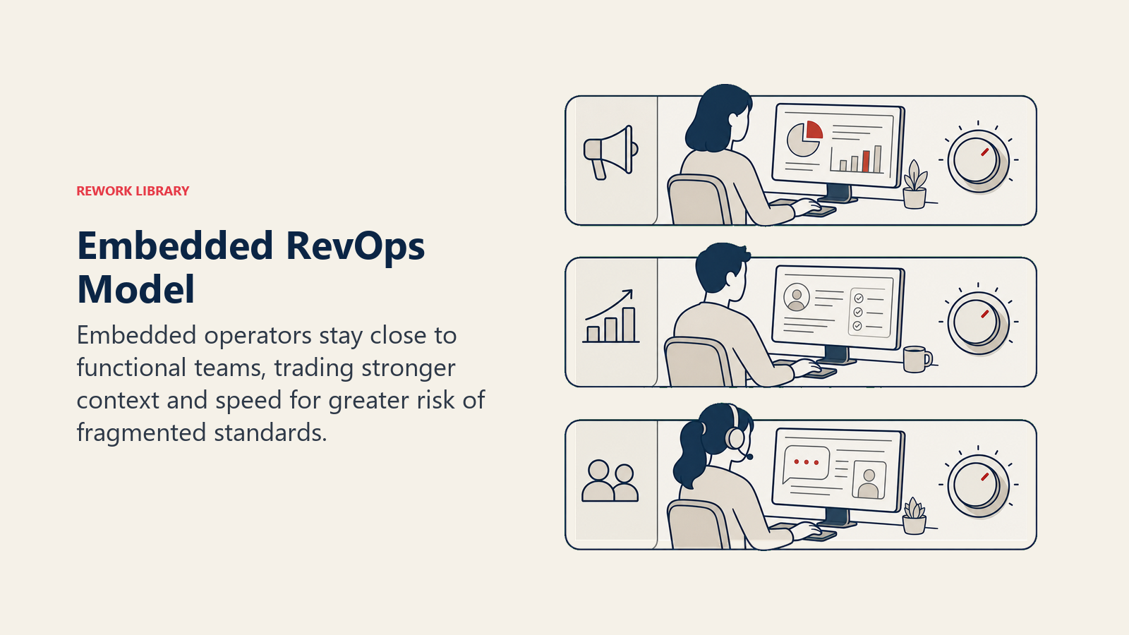 Embedded RevOps Model illustrated with three separate operator workstations nested inside marketing, sales, and customer success lanes, each with a small local control dial