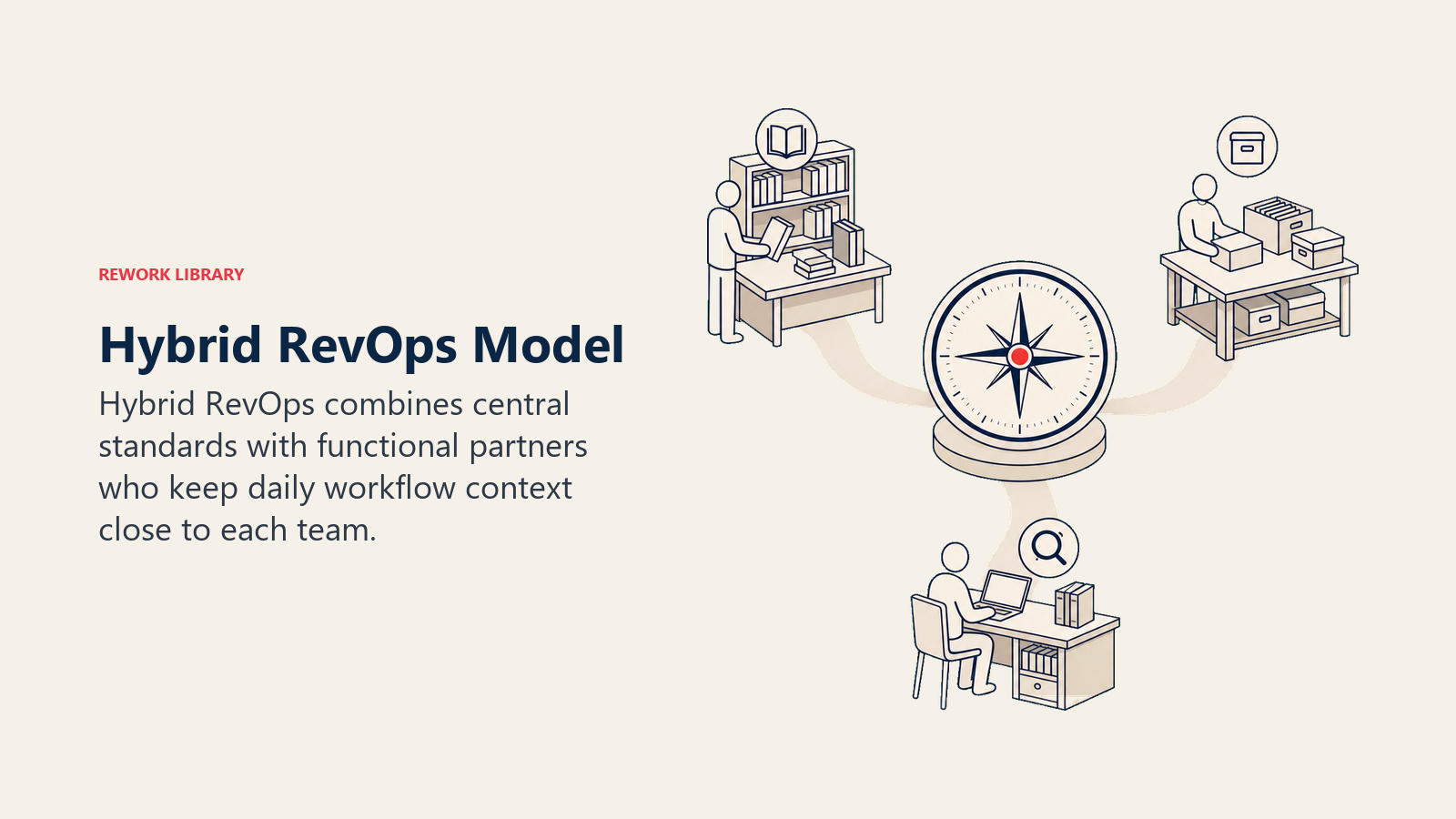 Hybrid RevOps Model illustrated with a central standards compass connected by three soft ribbons to nearby functional workbenches without forming a dense node map