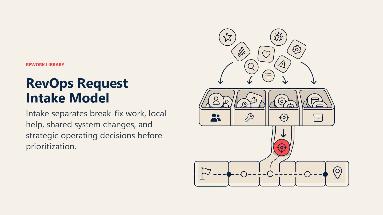 RevOps Request Intake Model illustrated with a four-slot sorting tray receiving mixed request tokens and directing only one strategic coral token toward a roadmap lane