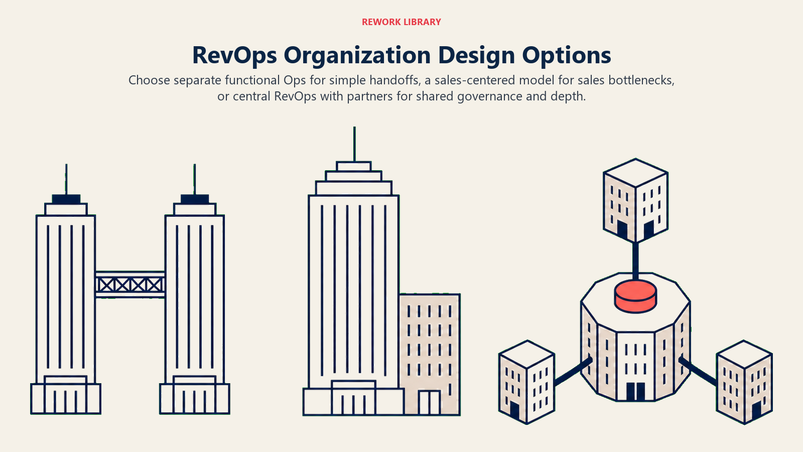 Three Revenue Operations organization design options compared