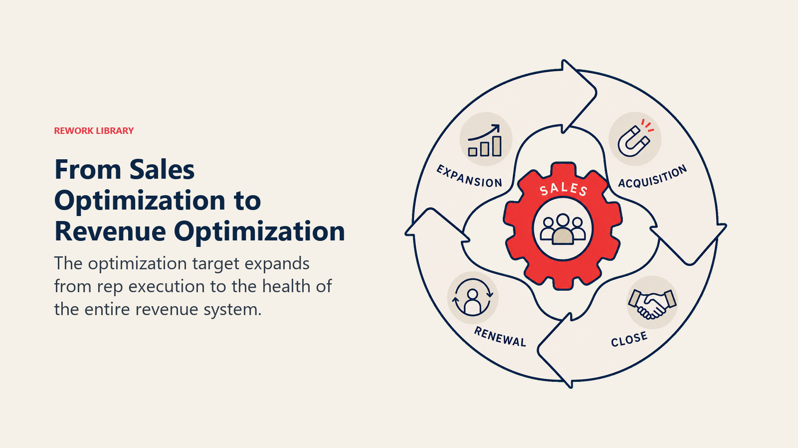 From Sales Optimization to Revenue Optimization visual showing a small sales gear nesting inside a larger revenue flywheel whose path continues through acquisition, close, renewal, and expansion