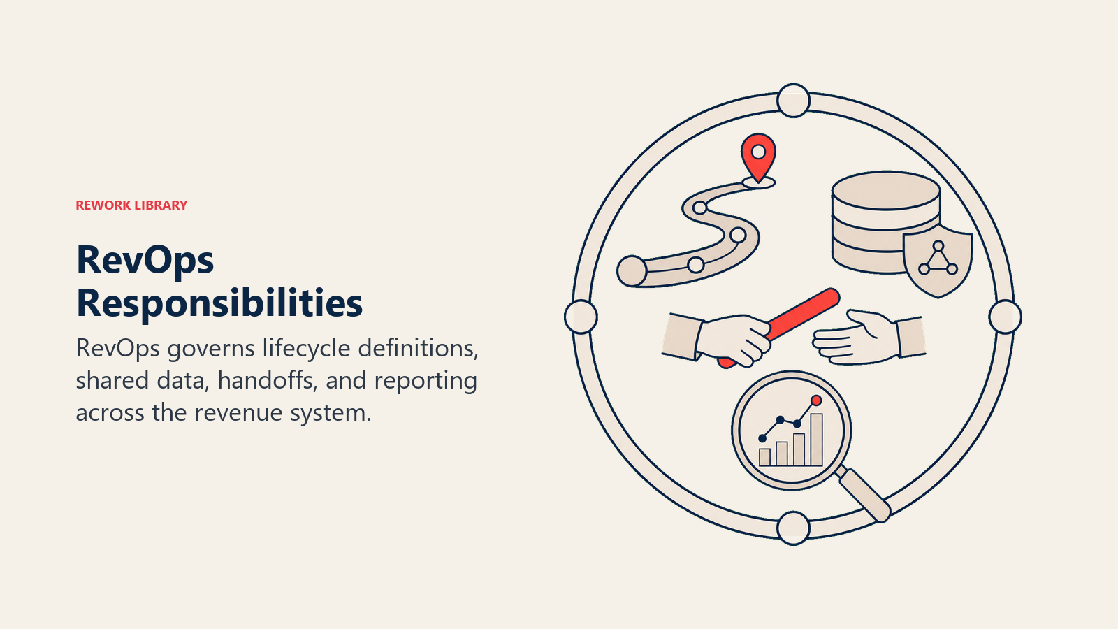 RevOps Responsibilities visual showing one wide governance ring holding a lifecycle path, shared data ledger, handoff baton, and reporting lens
